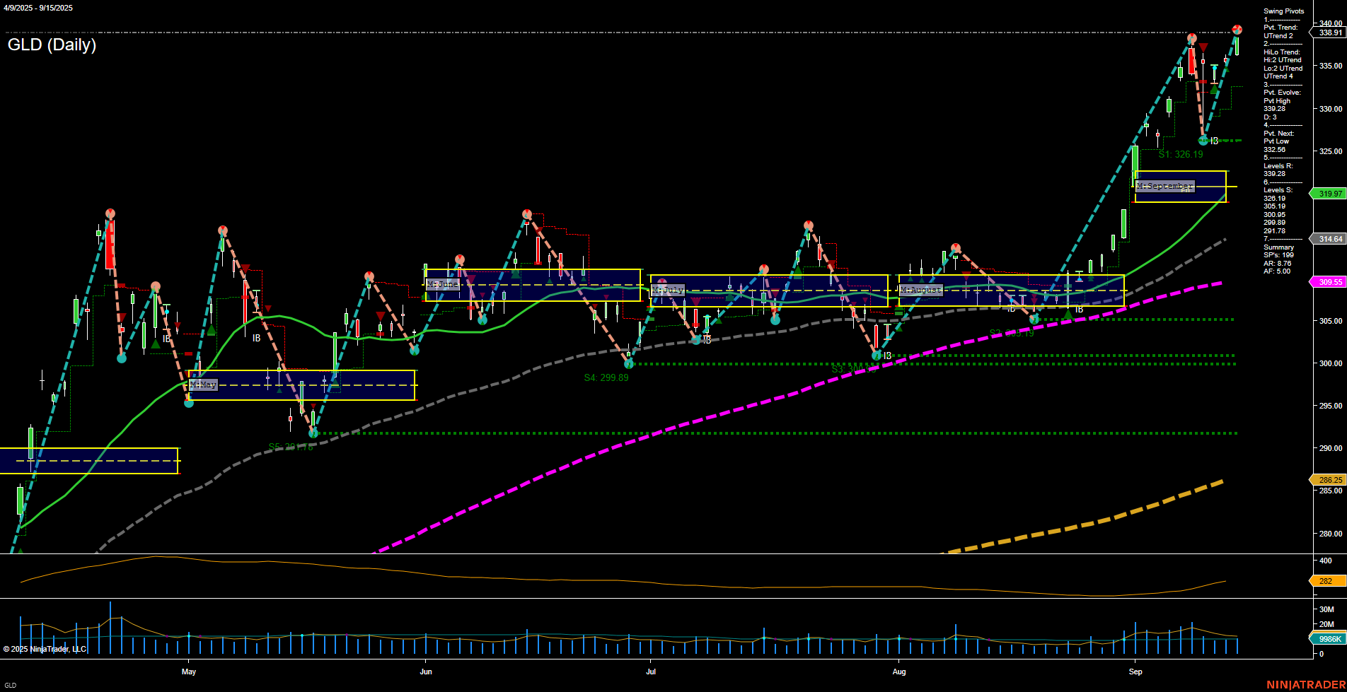 GLD SPDR Gold Shares Daily Chart Analysis: 2025-Sep-16 07:12 CT