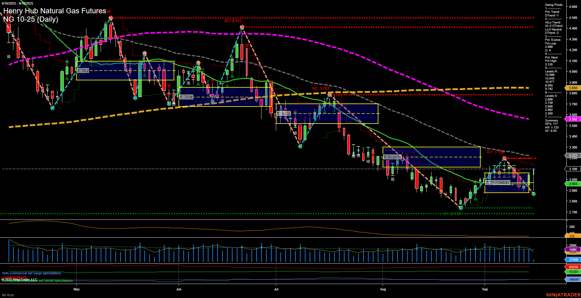NG Henry Hub Natural Gas Futures Daily Chart Analysis: 2025-Sep-16 07:12 CT