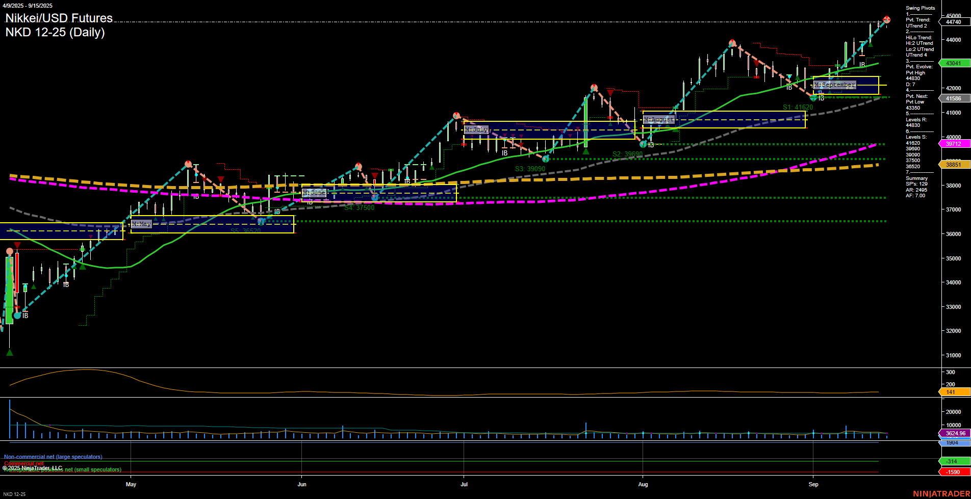 NKD Nikkei/USD Futures Daily Chart Analysis: 2025-Sep-16 07:13 CT