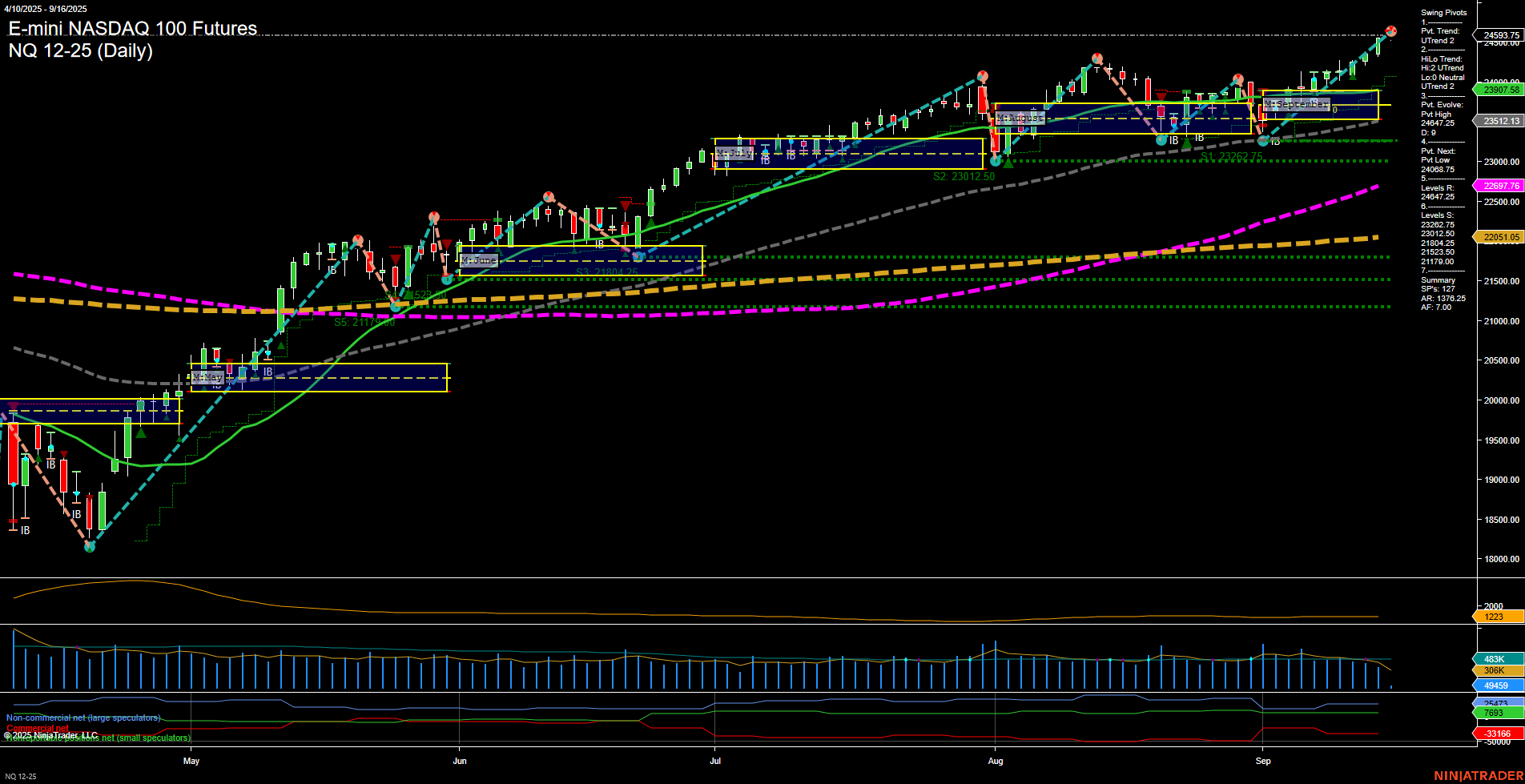 NQ E-mini NASDAQ 100 Futures Daily Chart Analysis: 2025-Sep-16 07:14 CT