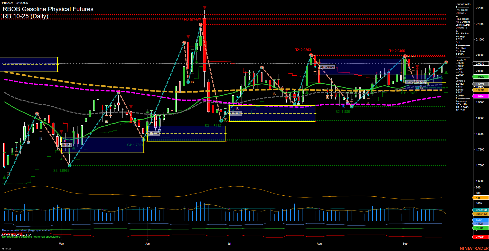 RB RBOB Gasoline Physical Futures Daily Chart Analysis: 2025-Sep-16 07:15 CT