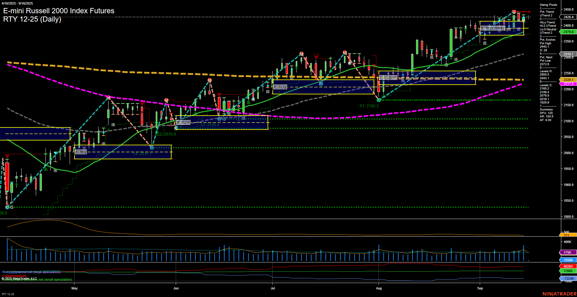 RTY E-mini Russell 2000 Index Futures Daily Chart Analysis: 2025-Sep-16 07:16 CT