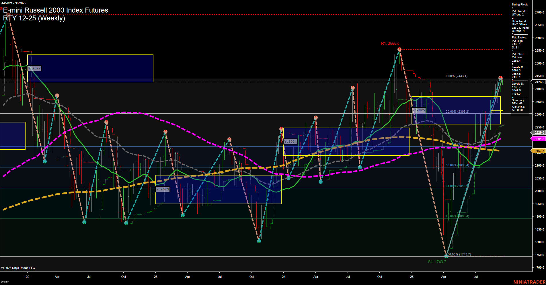 RTY E-mini Russell 2000 Index Futures Weekly Chart Analysis: 2025-Sep-16 07:16 CT