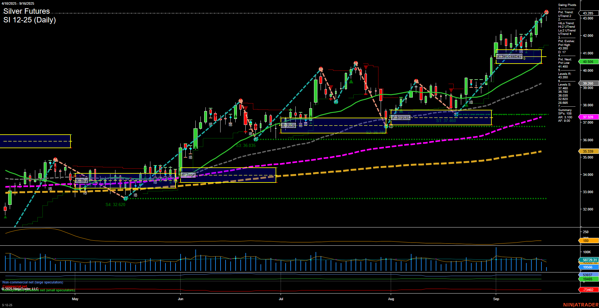 SI Silver Futures Daily Chart Analysis: 2025-Sep-16 07:17 CT