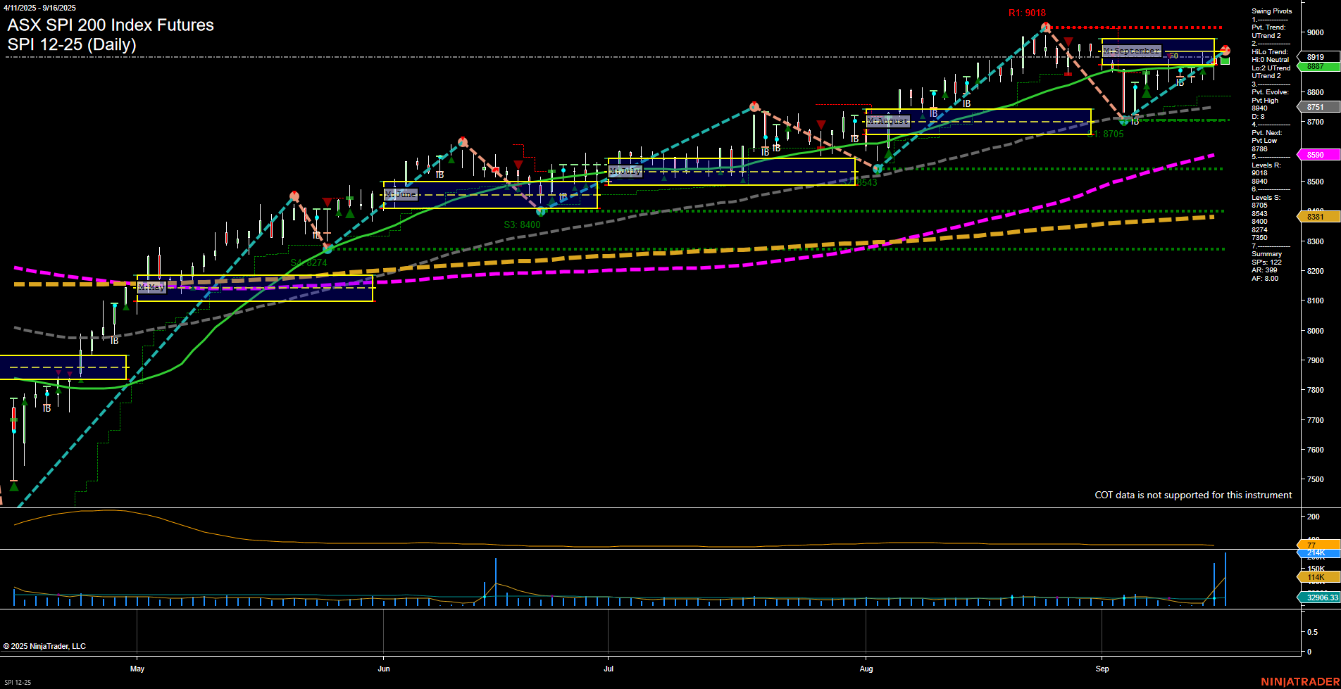 SPI ASX SPI 200 Index Futures Daily Chart Analysis: 2025-Sep-16 07:17 CT