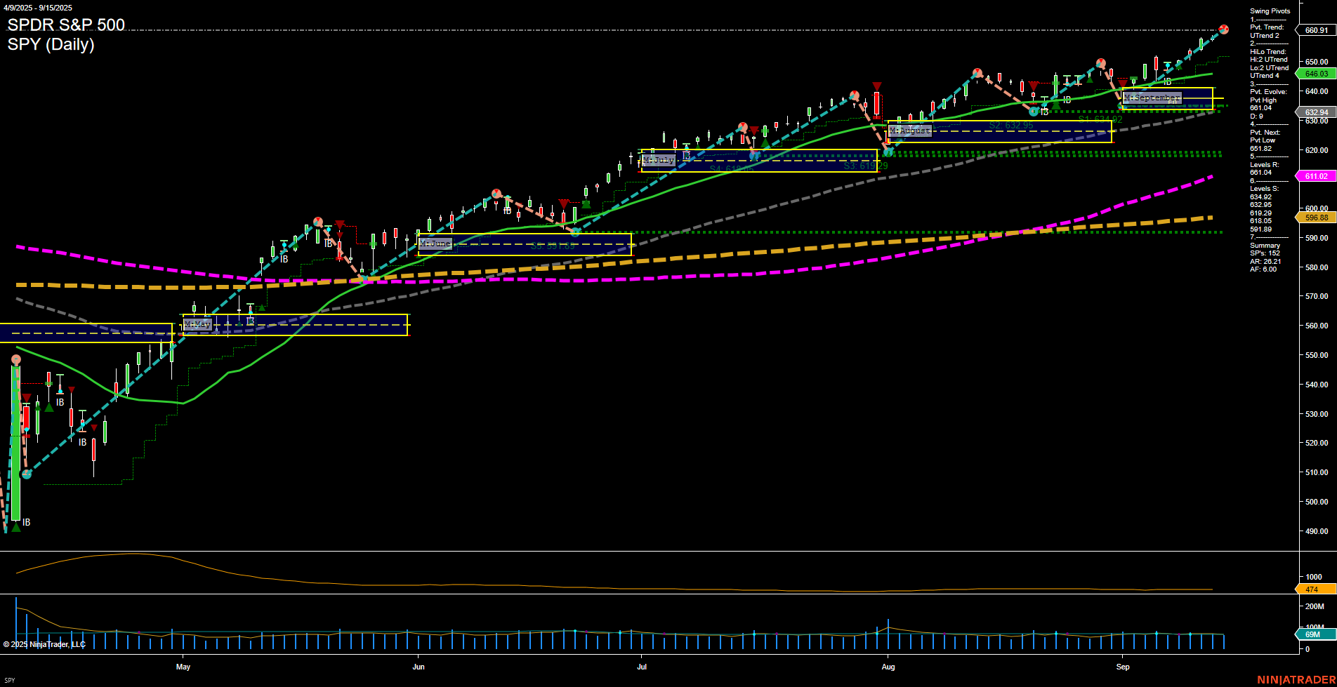 SPY SPDR S&P 500 Daily Chart Analysis: 2025-Sep-16 07:18 CT