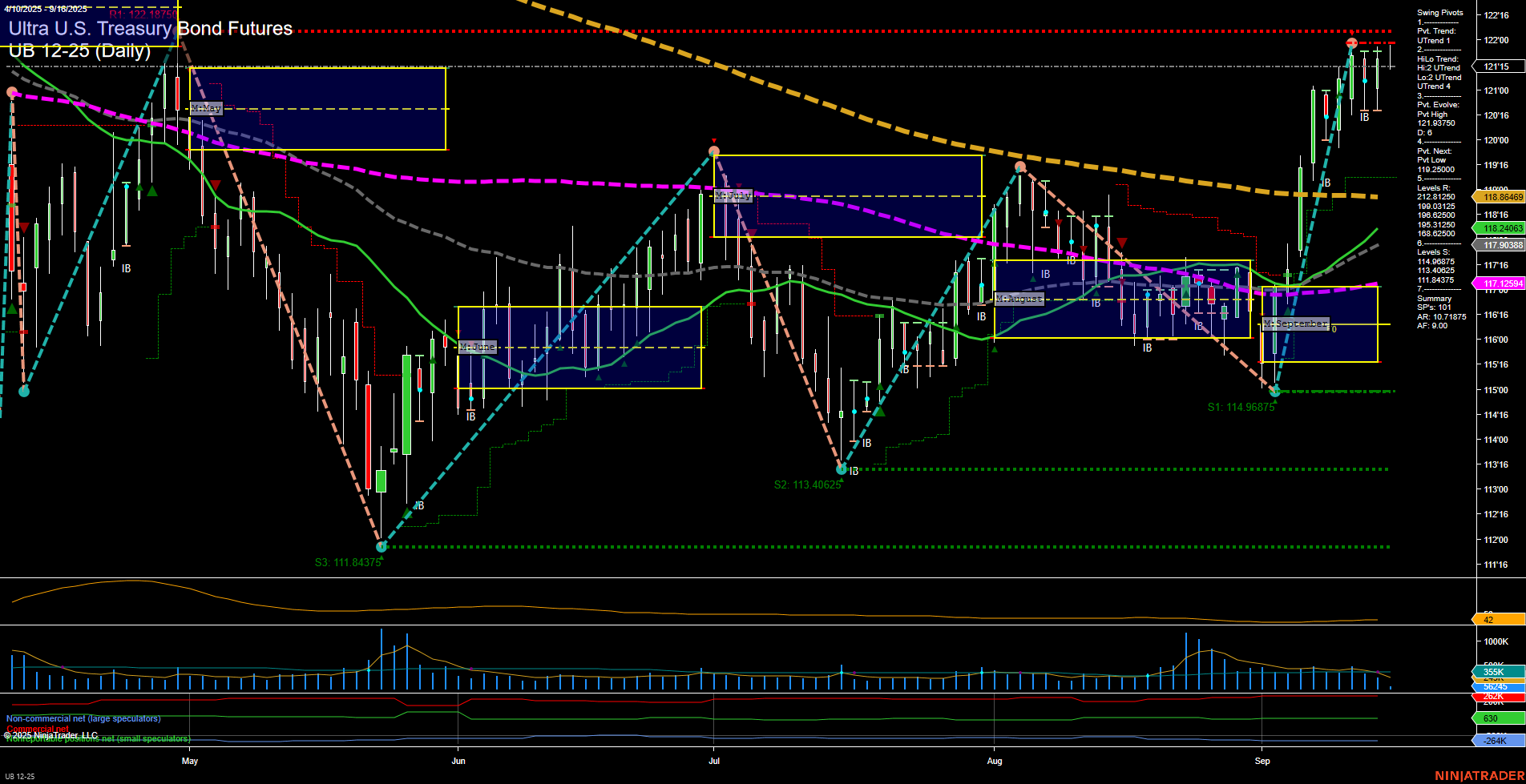 UB Ultra U.S. Treasury Bond Futures Daily Chart Analysis: 2025-Sep-16 07:19 CT