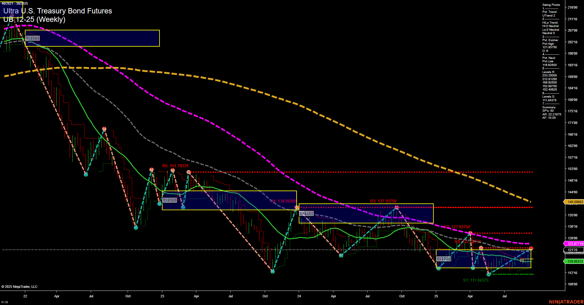 UB Ultra U.S. Treasury Bond Futures Weekly Chart Analysis: 2025-Sep-16 07:19 CT