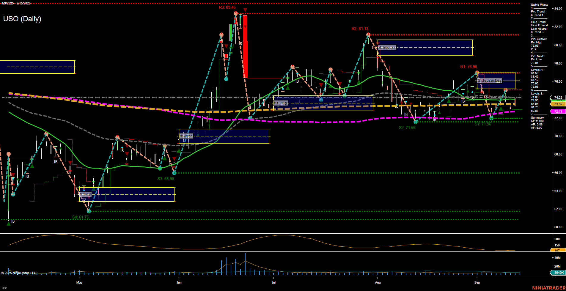 USO United States Oil Fund LP Daily Chart Analysis: 2025-Sep-16 07:20 CT