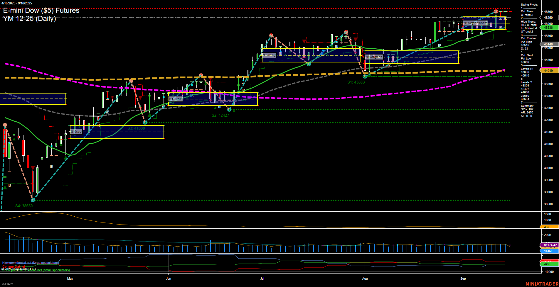 YM E-mini Dow ($5) Futures Daily Chart Analysis: 2025-Sep-16 07:20 CT