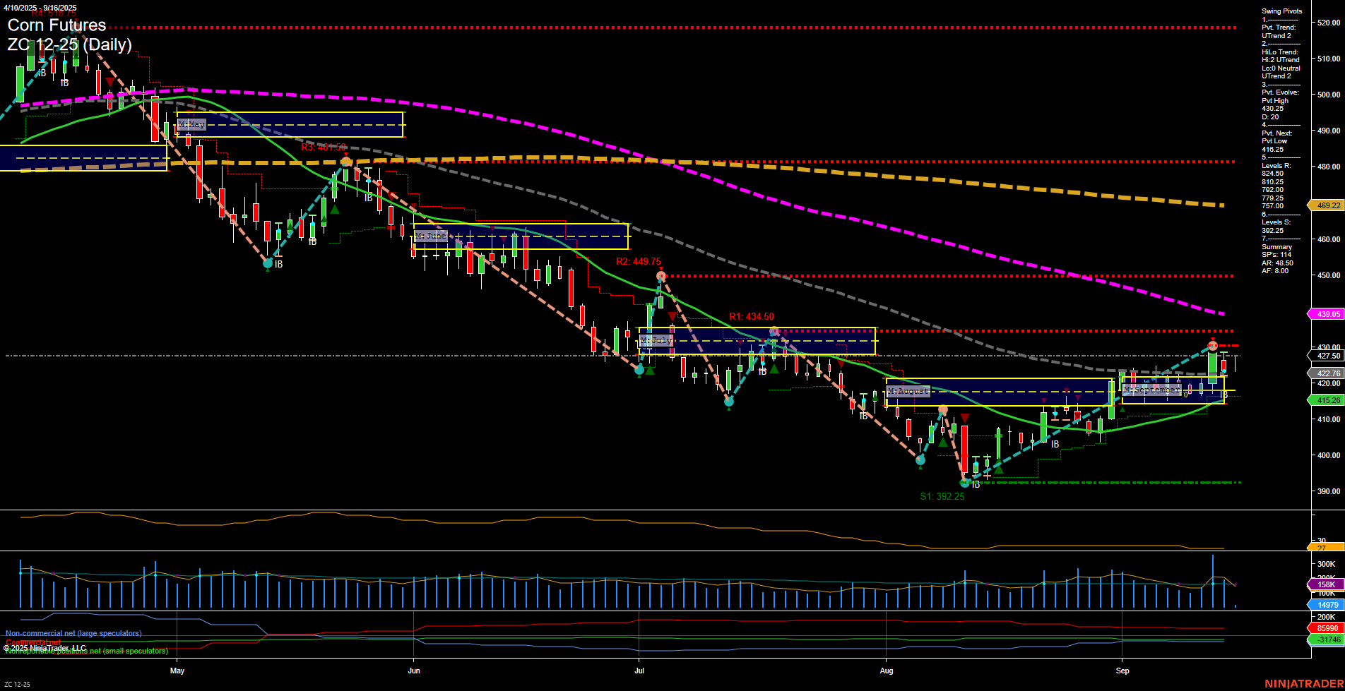 ZC Corn Futures Daily Chart Analysis: 2025-Sep-16 07:22 CT