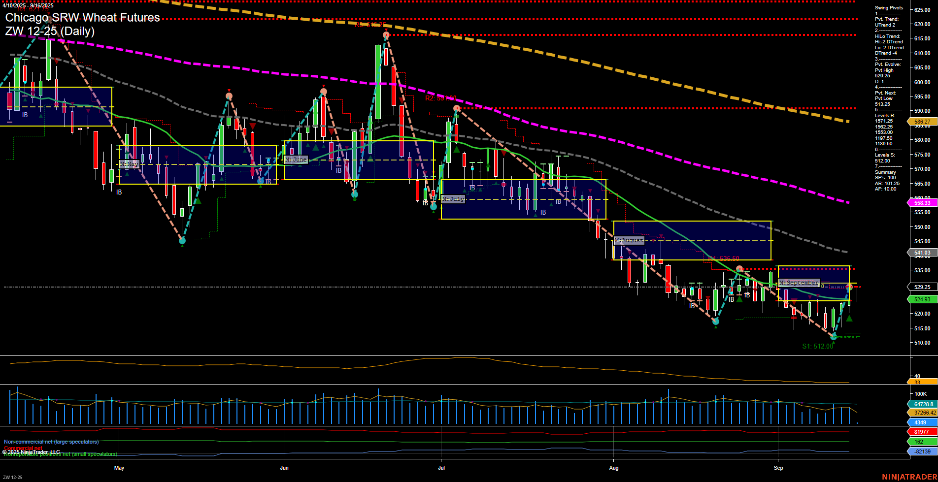 ZW Chicago SRW Wheat Futures Daily Chart Analysis: 2025-Sep-16 07:24 CT