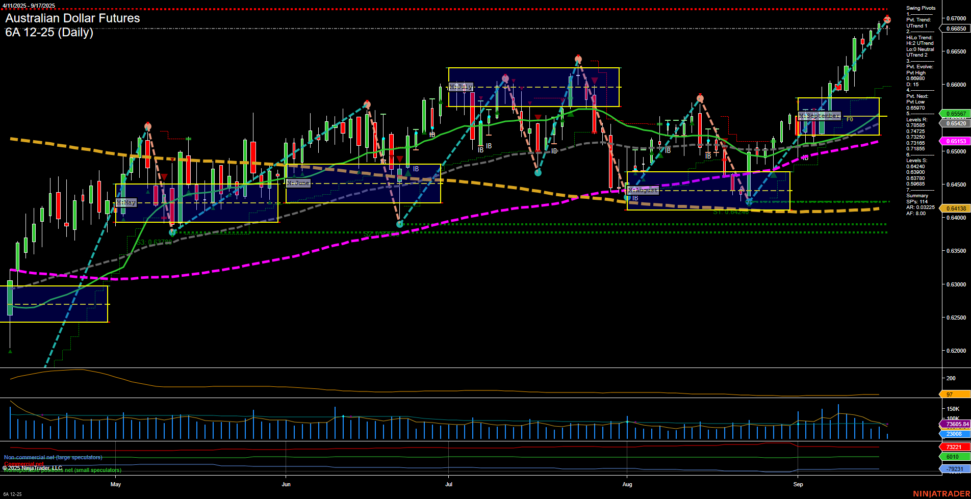 6A Australian Dollar Futures Daily Chart Analysis: 2025-Sep-17 07:00 CT