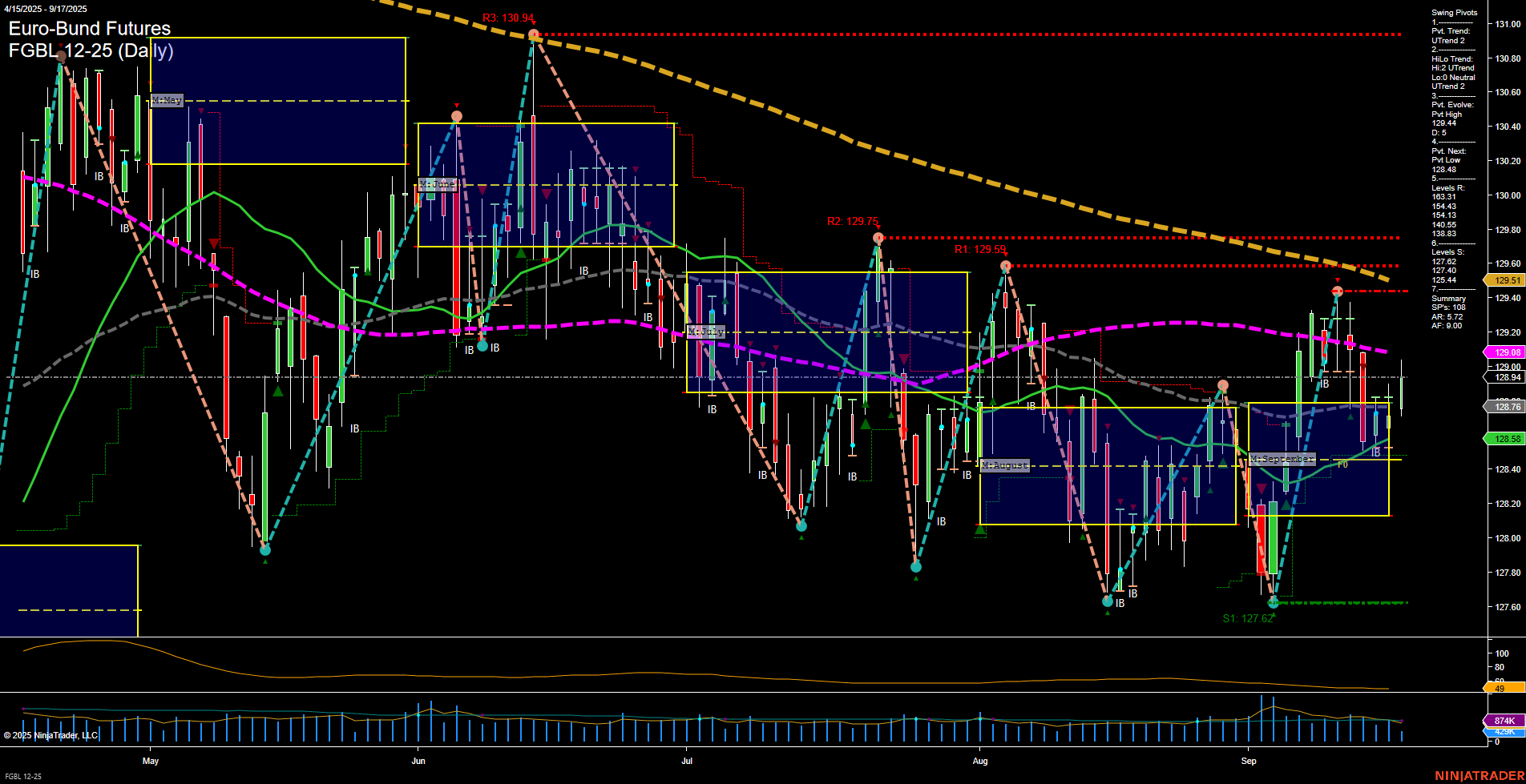 FGBL Euro-Bund Futures Daily Chart Analysis: 2025-Sep-17 07:11 CT