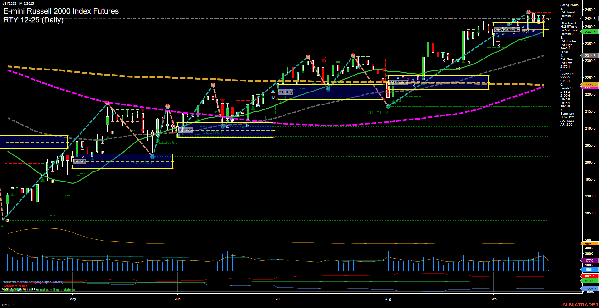 RTY E-mini Russell 2000 Index Futures Daily Chart Analysis: 2025-Sep-17 07:17 CT