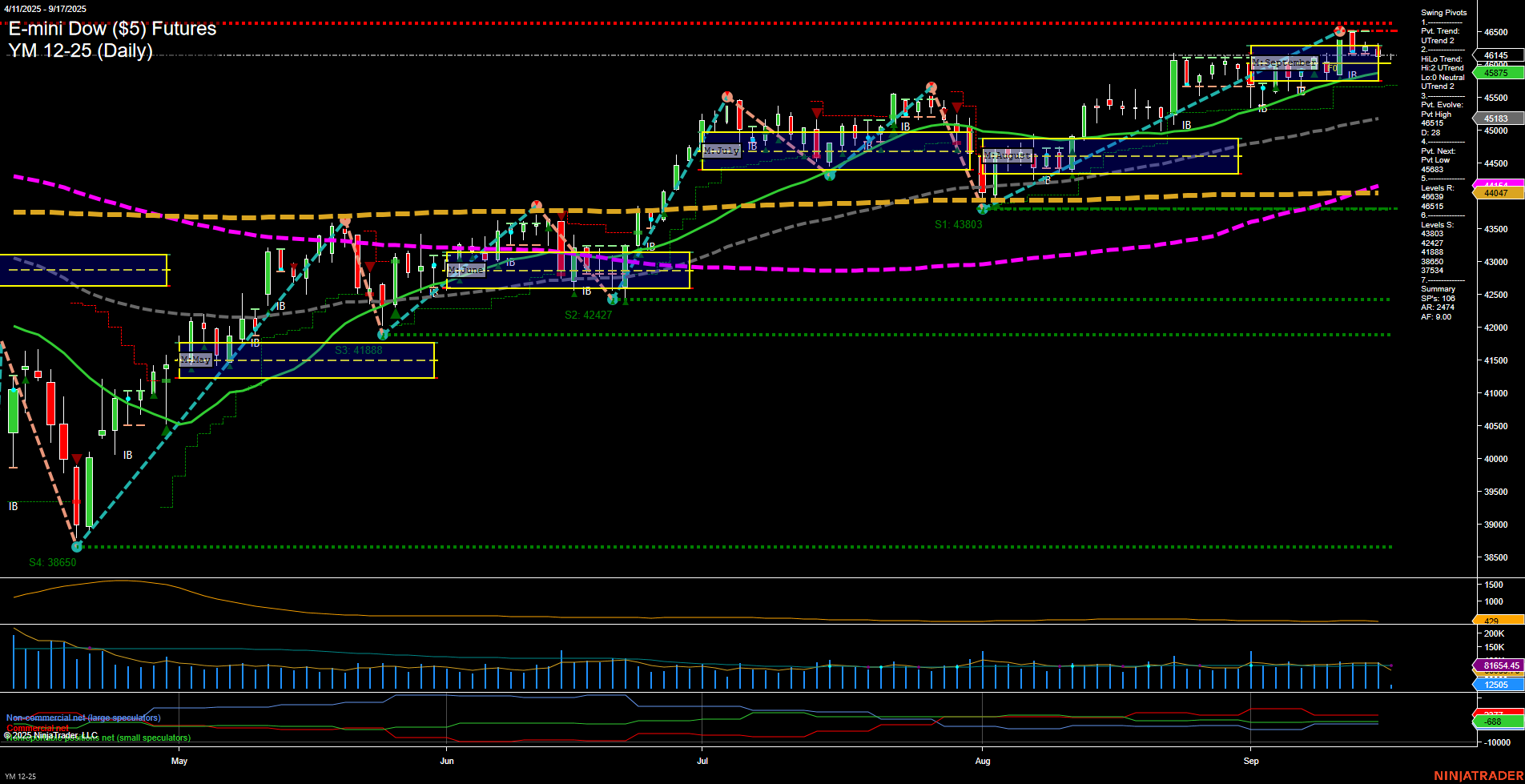 YM E-mini Dow ($5) Futures Daily Chart Analysis: 2025-Sep-17 07:22 CT