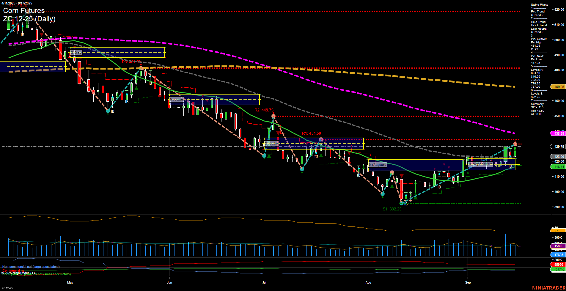 ZC Corn Futures Daily Chart Analysis: 2025-Sep-17 07:23 CT