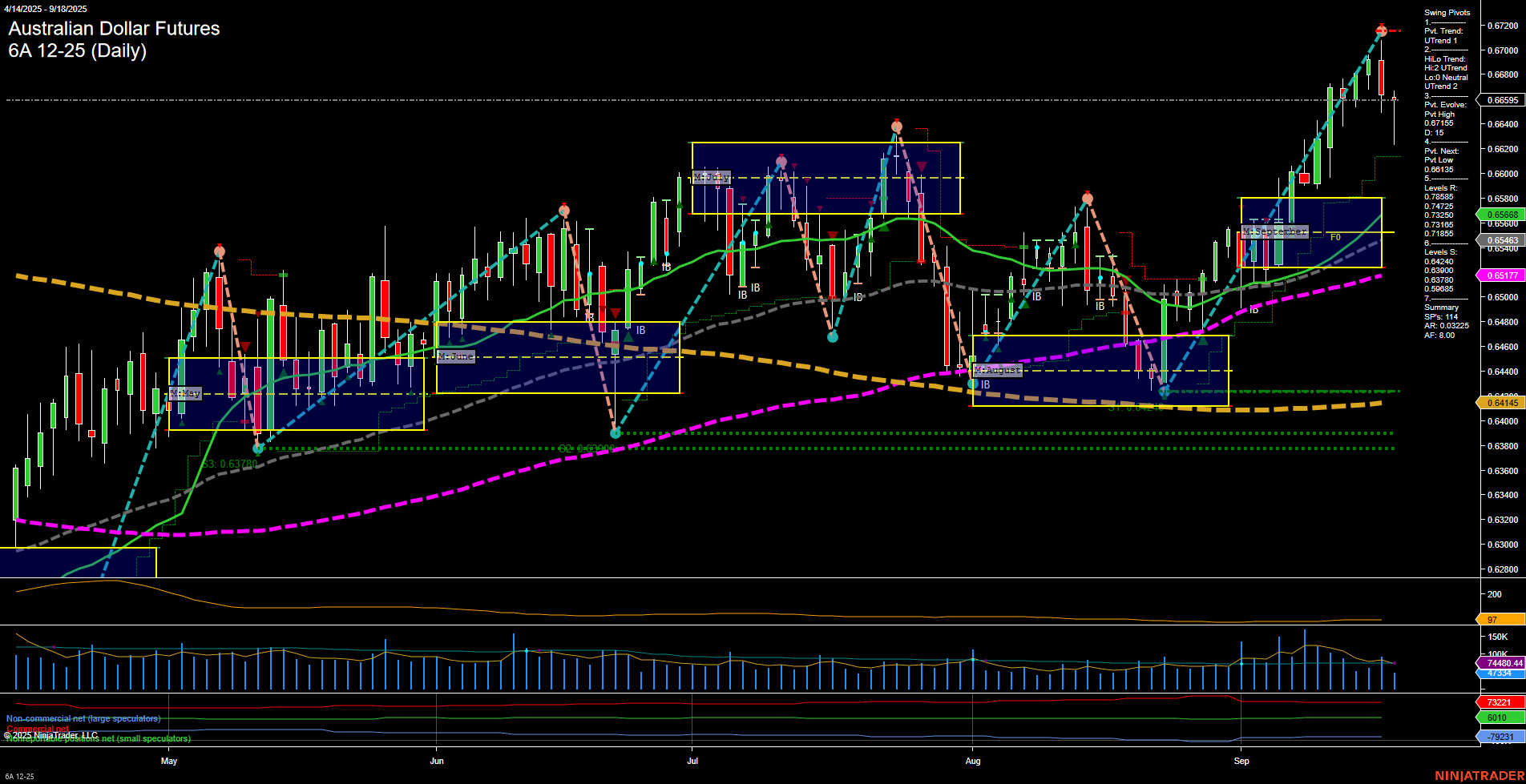 6A Australian Dollar Futures Daily Chart Analysis: 2025-Sep-18 07:00 CT