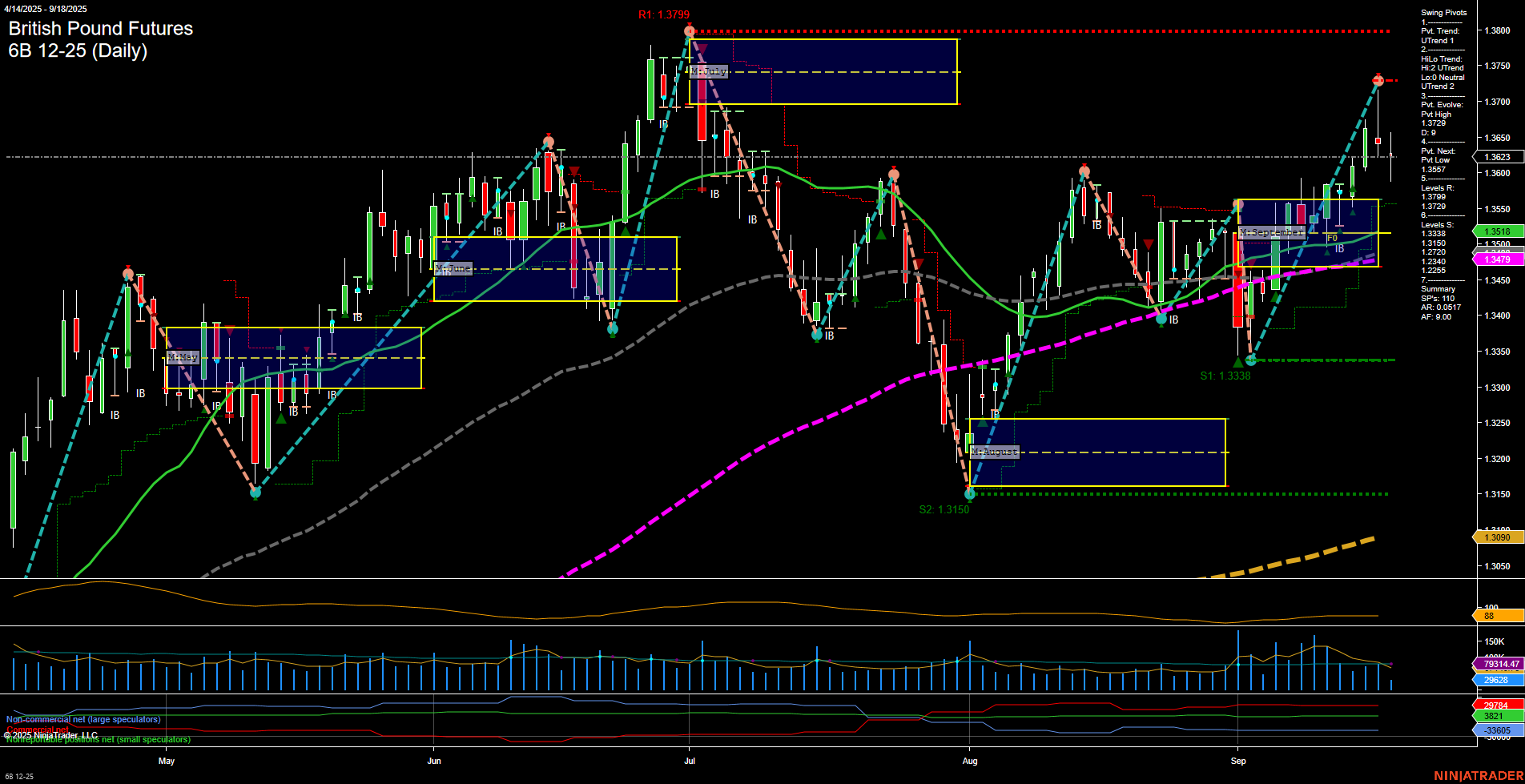 6B British Pound Futures Daily Chart Analysis: 2025-Sep-18 07:00 CT