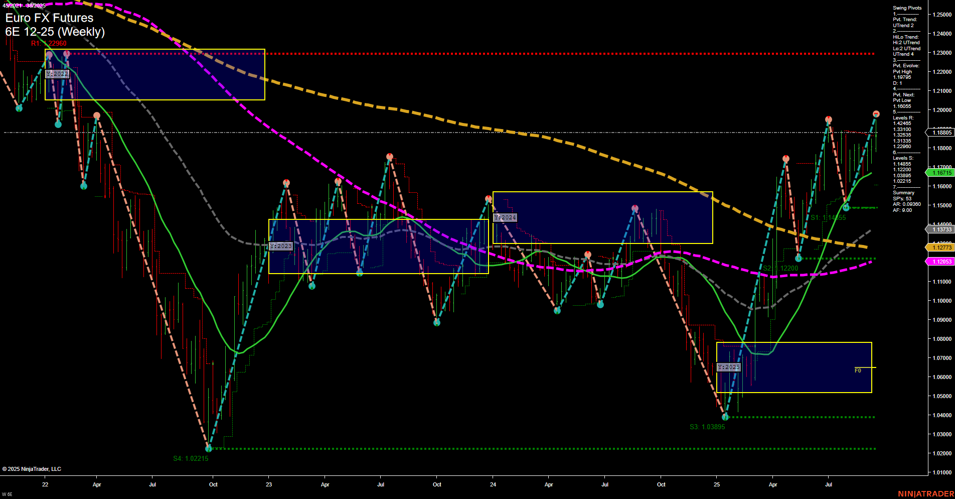 6E Euro FX Futures Weekly Chart Analysis: 2025-Sep-18 07:01 CT