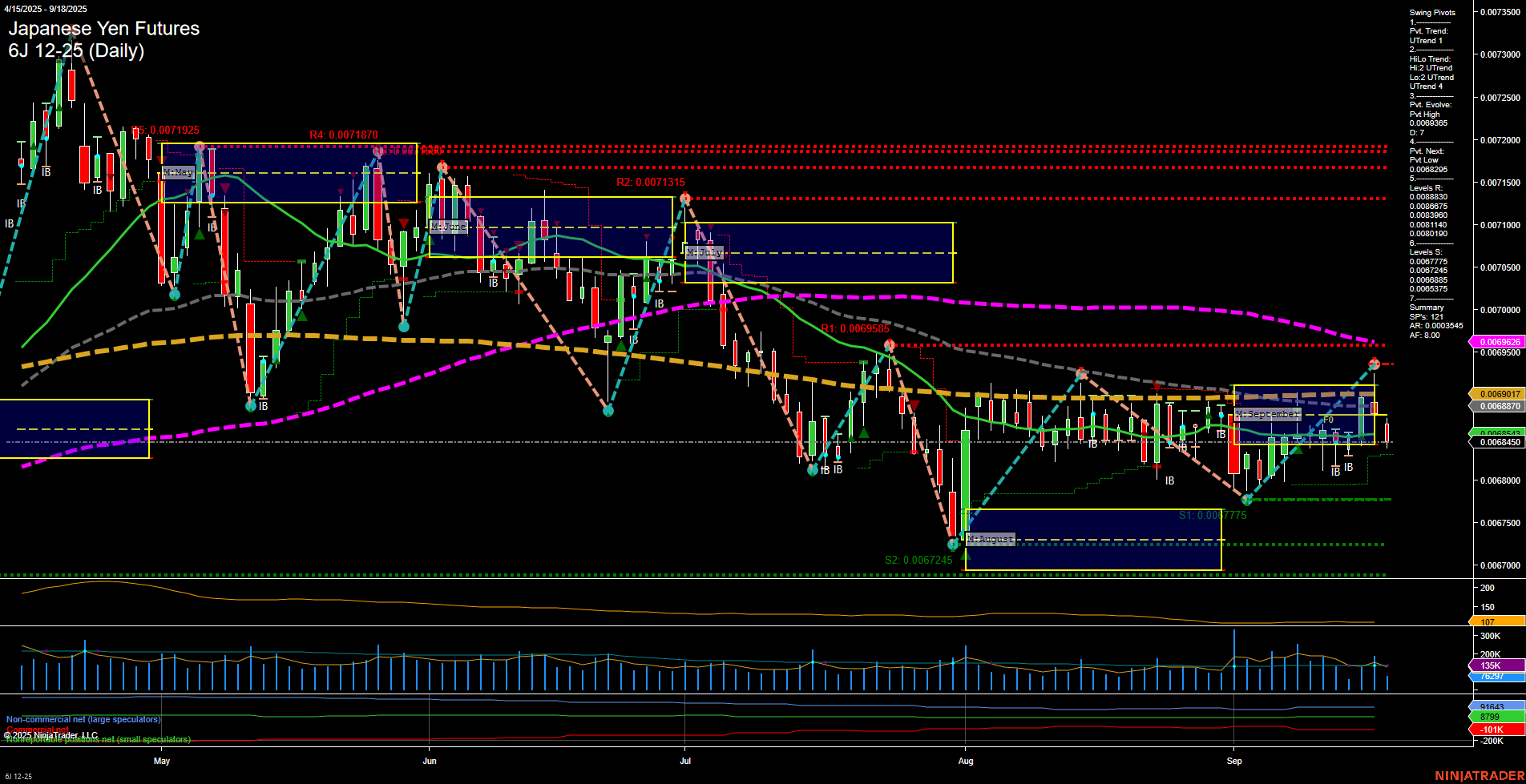 6J Japanese Yen Futures Daily Chart Analysis: 2025-Sep-18 07:02 CT
