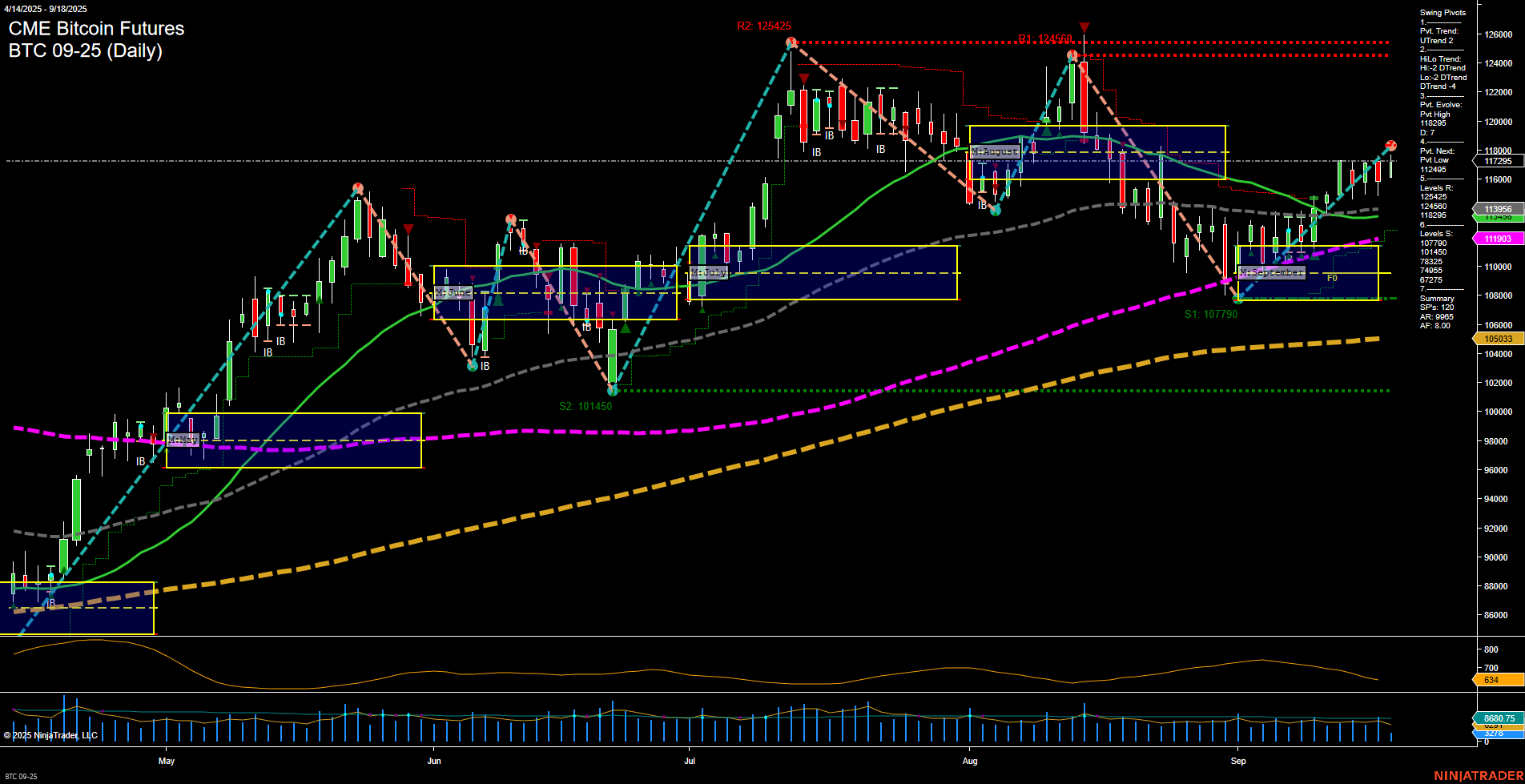 BTC CME Bitcoin Futures Daily Chart Analysis: 2025-Sep-18 07:02 CT