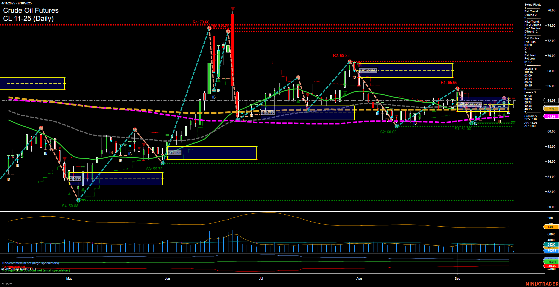 CL Crude Oil Futures Daily Chart Analysis: 2025-Sep-18 07:03 CT