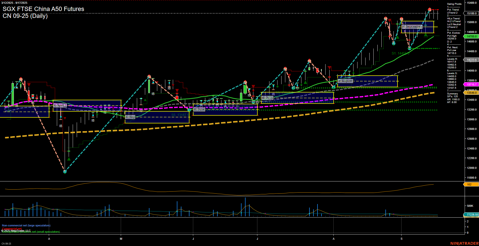 CN SGX FTSE China A50 Futures Daily Chart Analysis: 2025-Sep-18 07:04 CT