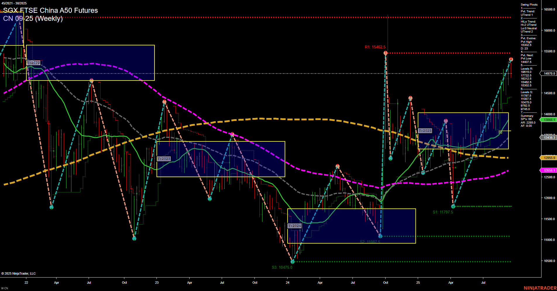 CN SGX FTSE China A50 Futures Weekly Chart Analysis: 2025-Sep-18 07:04 CT