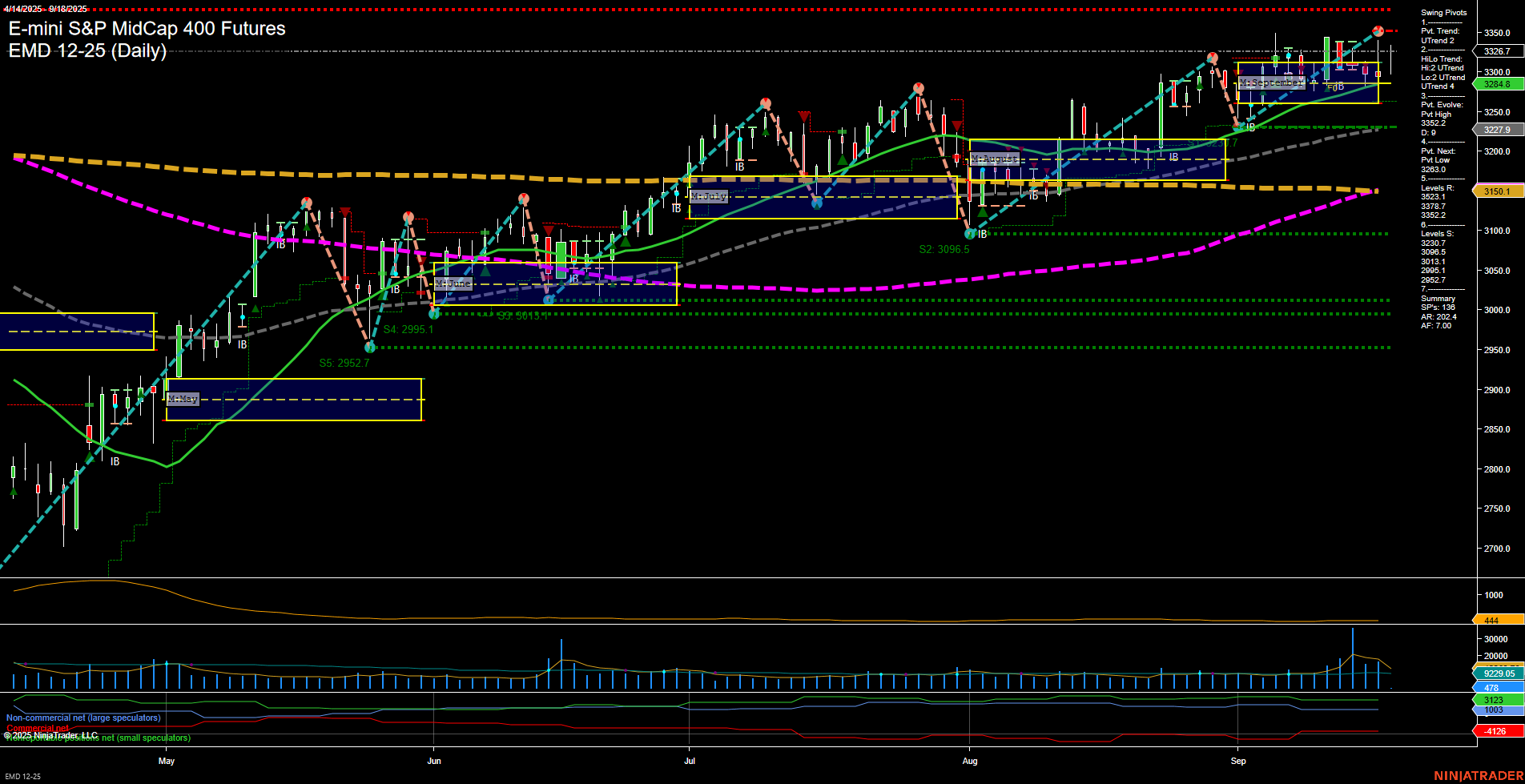 EMD E-mini S&P MidCap 400 Futures Daily Chart Analysis: 2025-Sep-18 07:04 CT