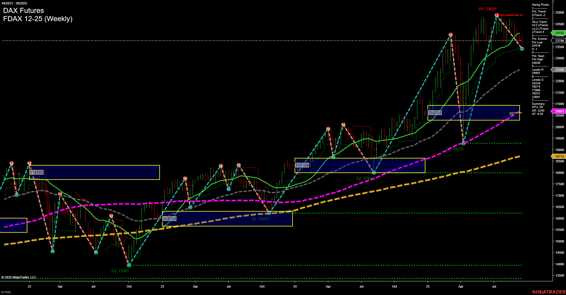 FDAX DAX Futures Weekly Chart Analysis: 2025-Sep-18 07:07 CT