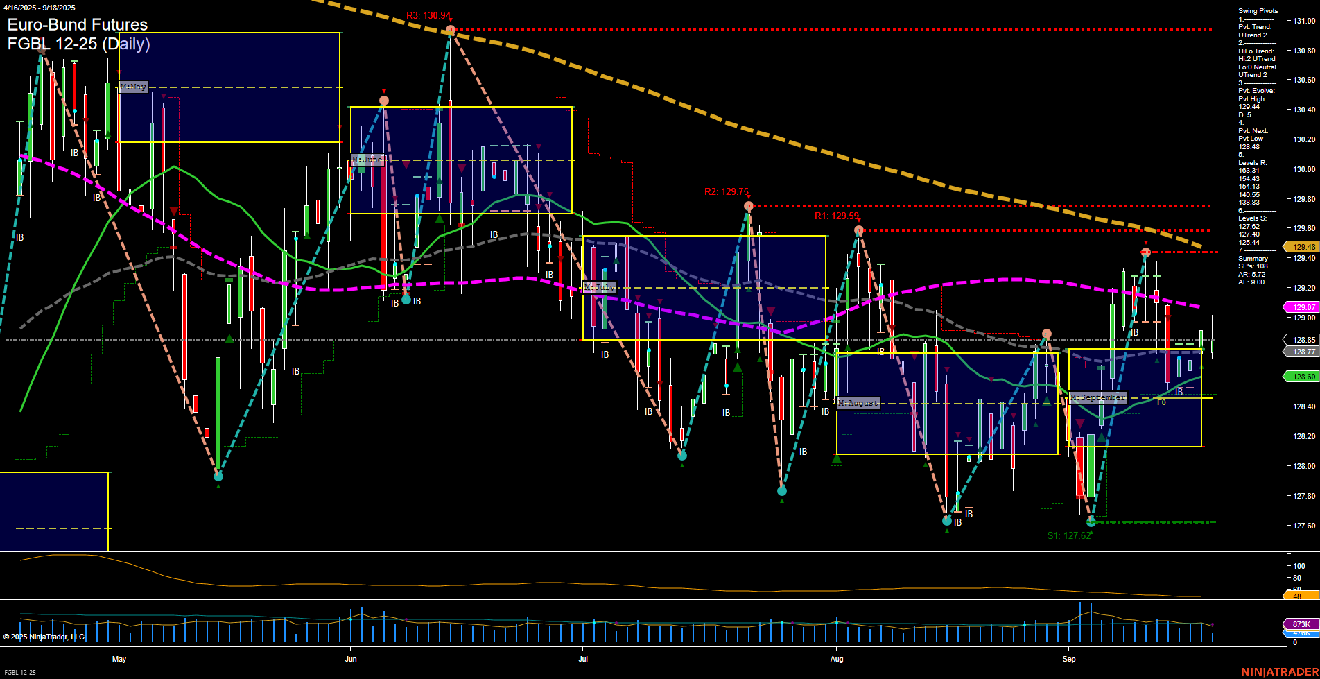 FGBL Euro-Bund Futures Daily Chart Analysis: 2025-Sep-18 07:07 CT