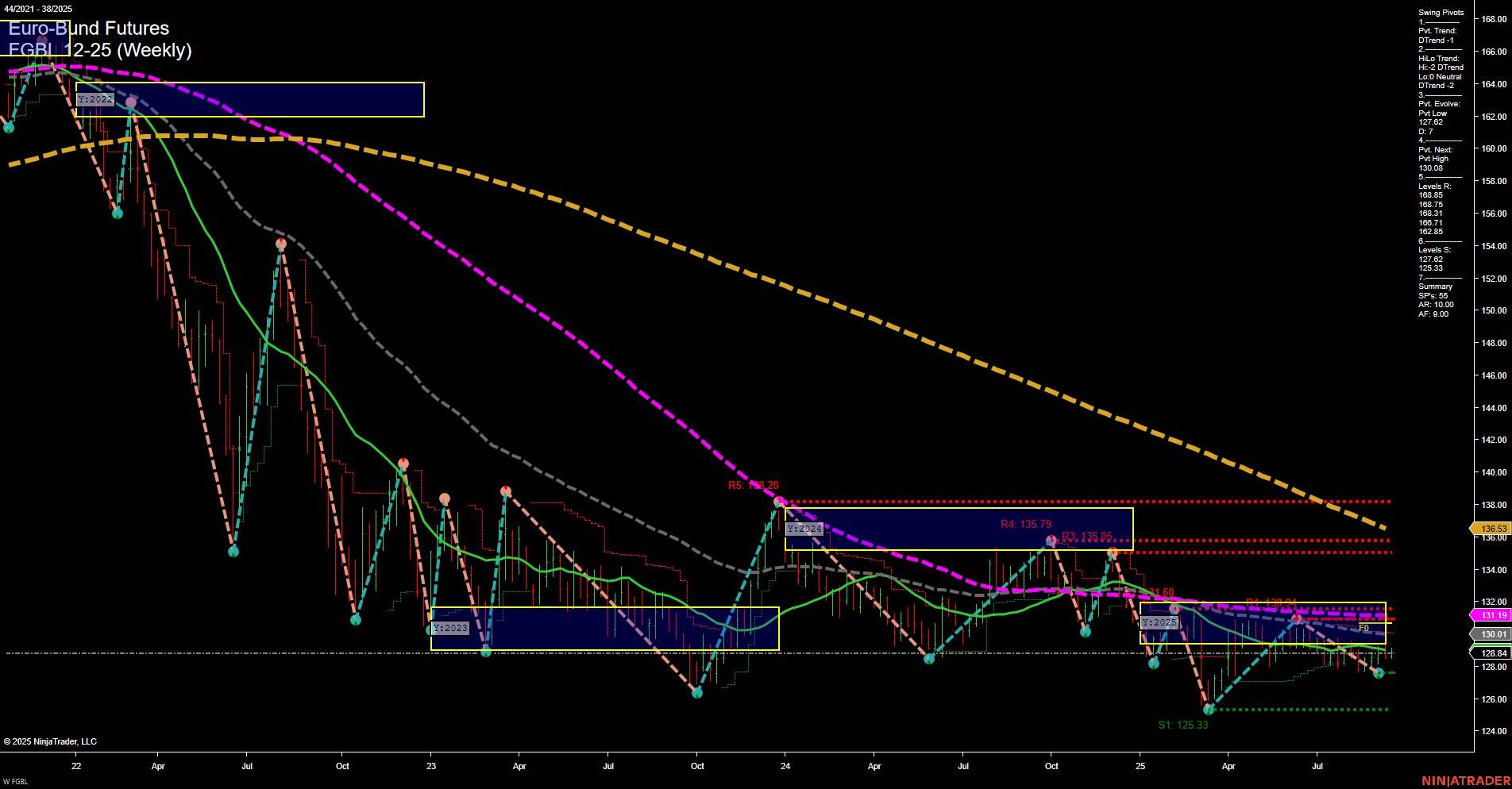 FGBL Euro-Bund Futures Weekly Chart Analysis: 2025-Sep-18 07:08 CT