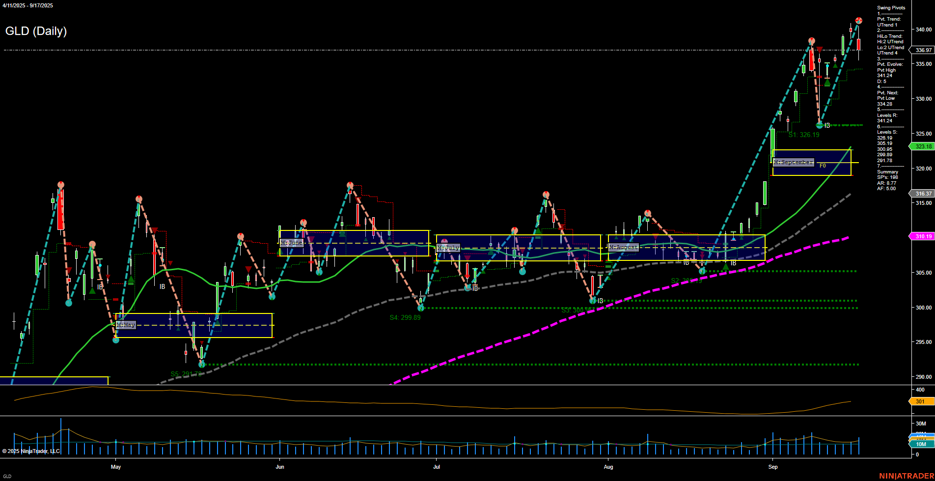 GLD SPDR Gold Shares Daily Chart Analysis: 2025-Sep-18 07:09 CT