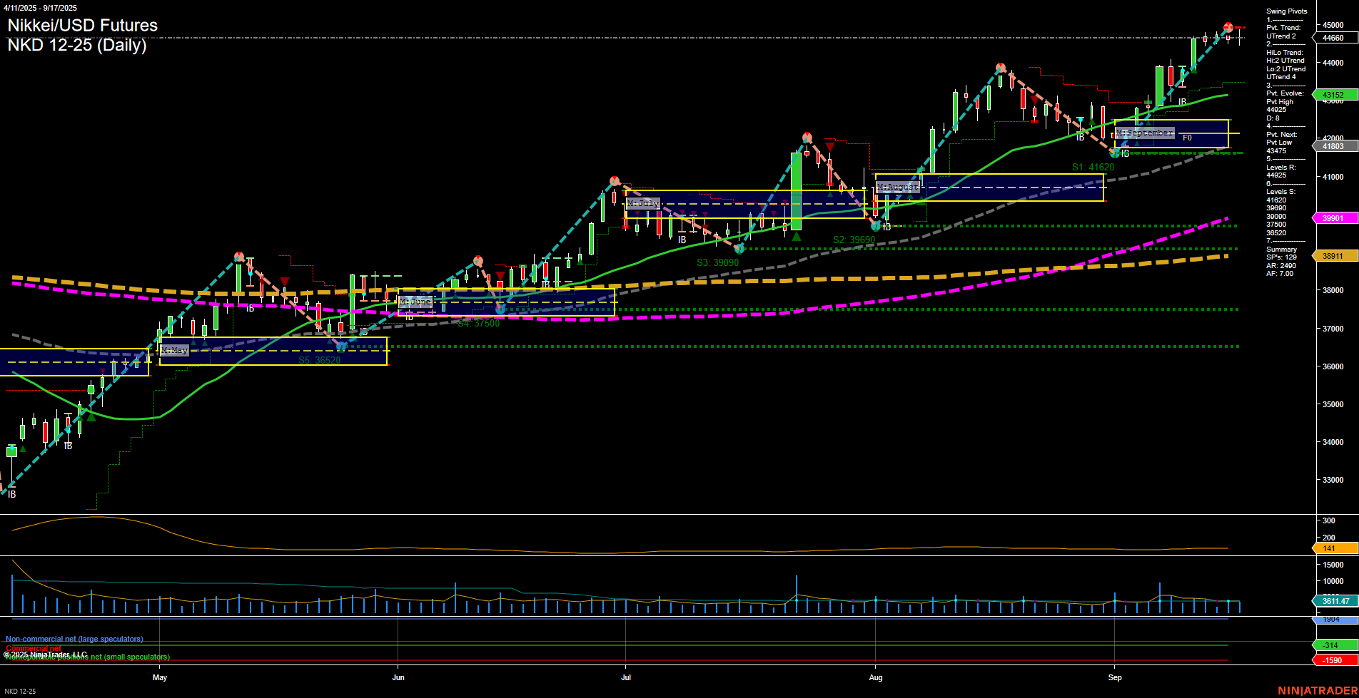NKD Nikkei/USD Futures Daily Chart Analysis: 2025-Sep-18 07:10 CT