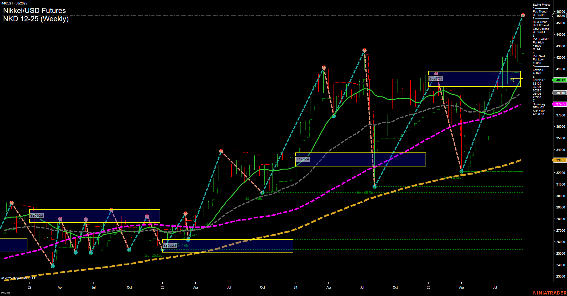 NKD Nikkei/USD Futures Weekly Chart Analysis: 2025-Sep-18 07:10 CT