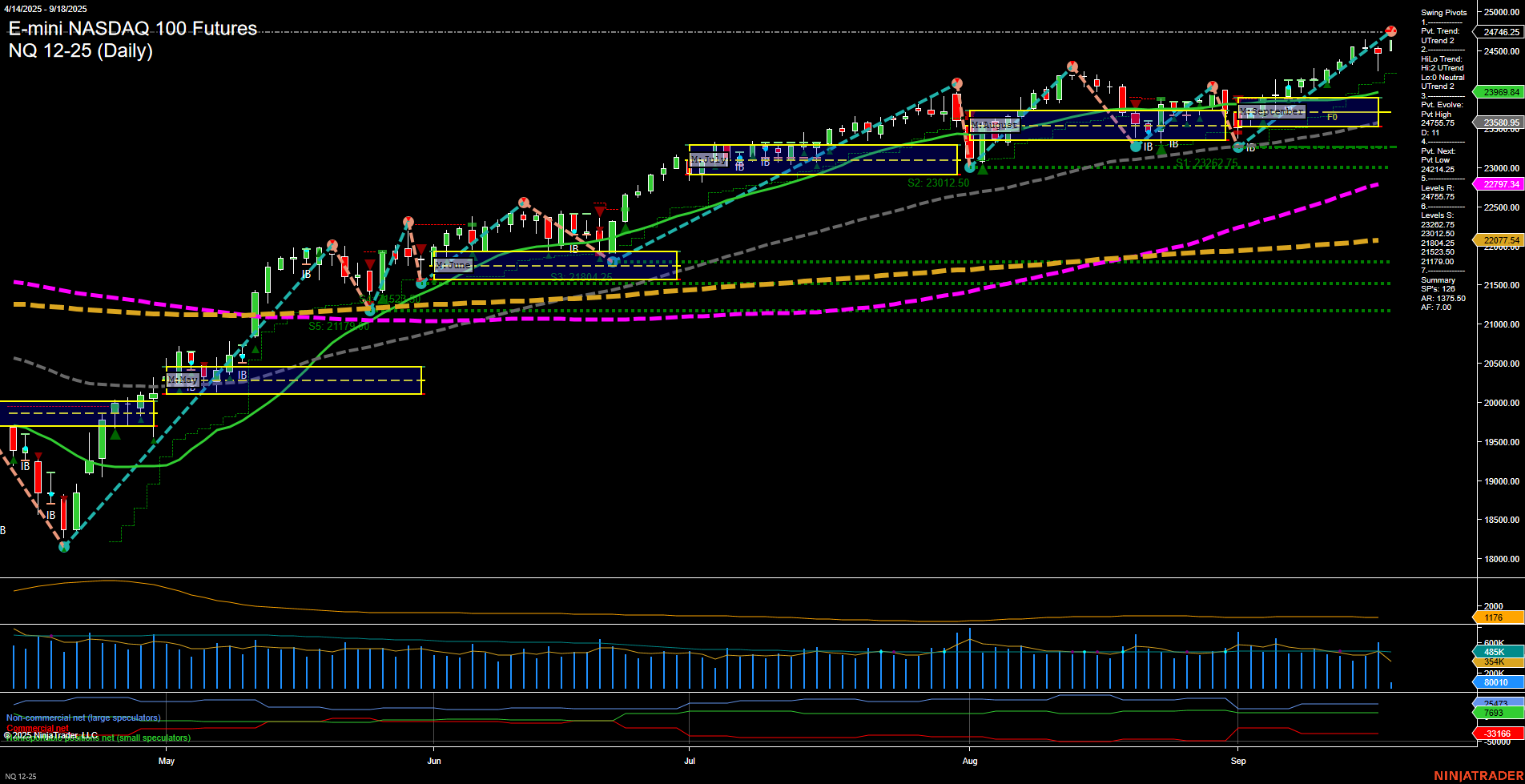 NQ E-mini NASDAQ 100 Futures Daily Chart Analysis: 2025-Sep-18 07:10 CT