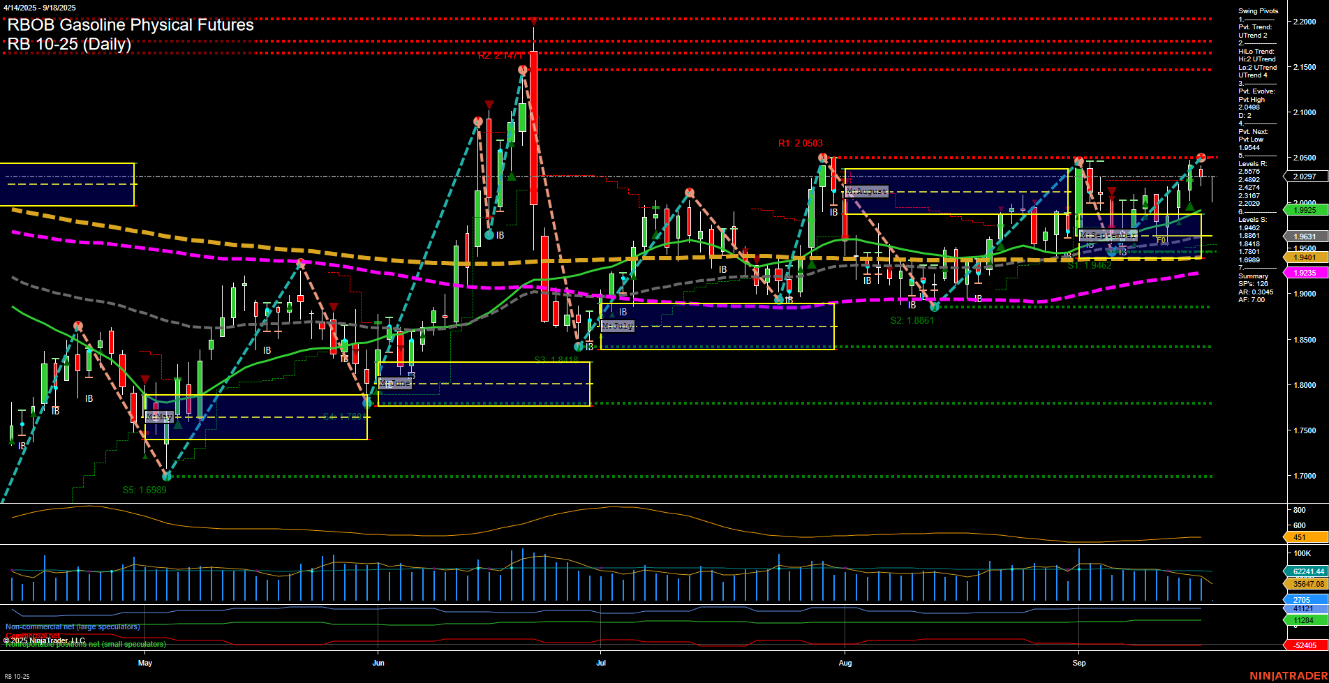 RB RBOB Gasoline Physical Futures Daily Chart Analysis: 2025-Sep-18 07:11 CT