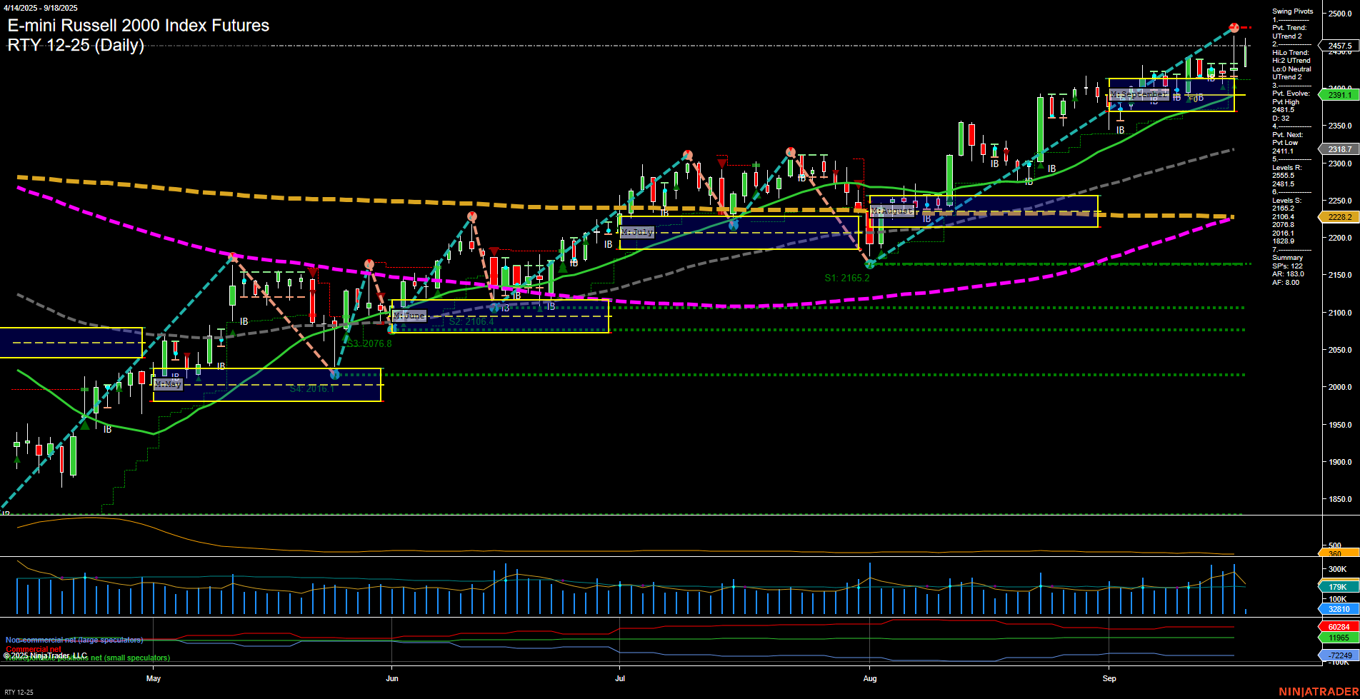 RTY E-mini Russell 2000 Index Futures Daily Chart Analysis: 2025-Sep-18 07:12 CT