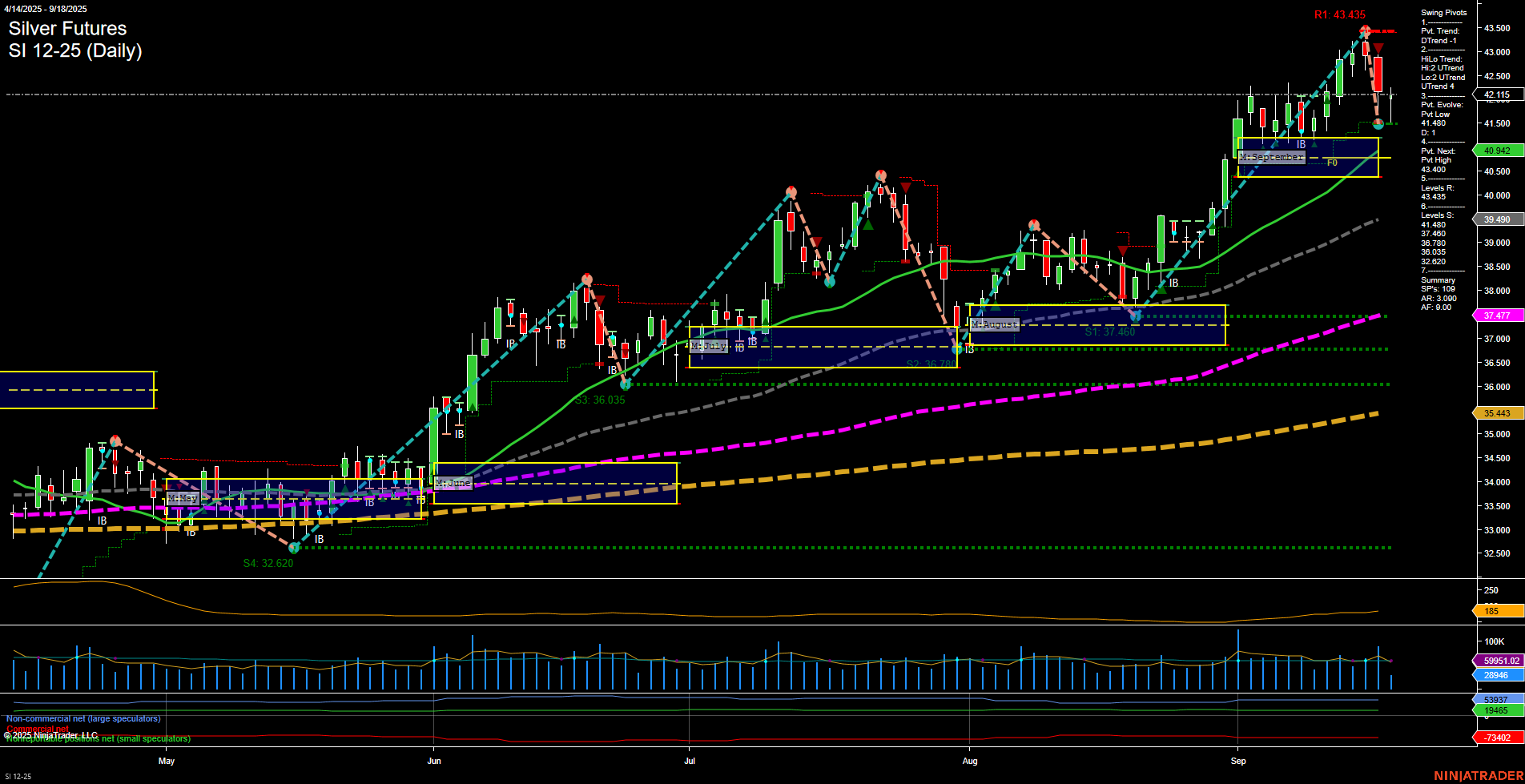 SI Silver Futures Daily Chart Analysis: 2025-Sep-18 07:13 CT
