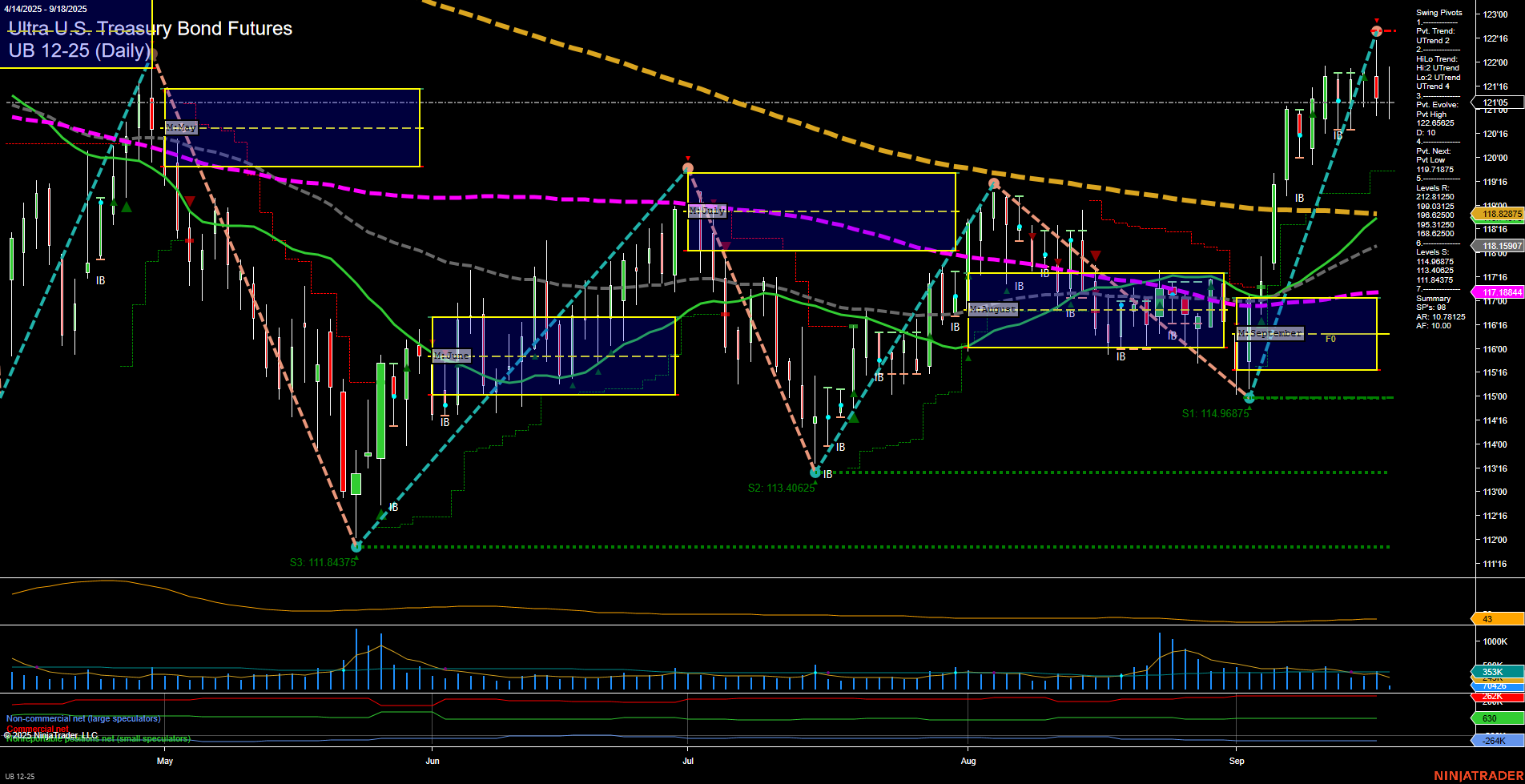 UB Ultra U.S. Treasury Bond Futures Daily Chart Analysis: 2025-Sep-18 07:14 CT