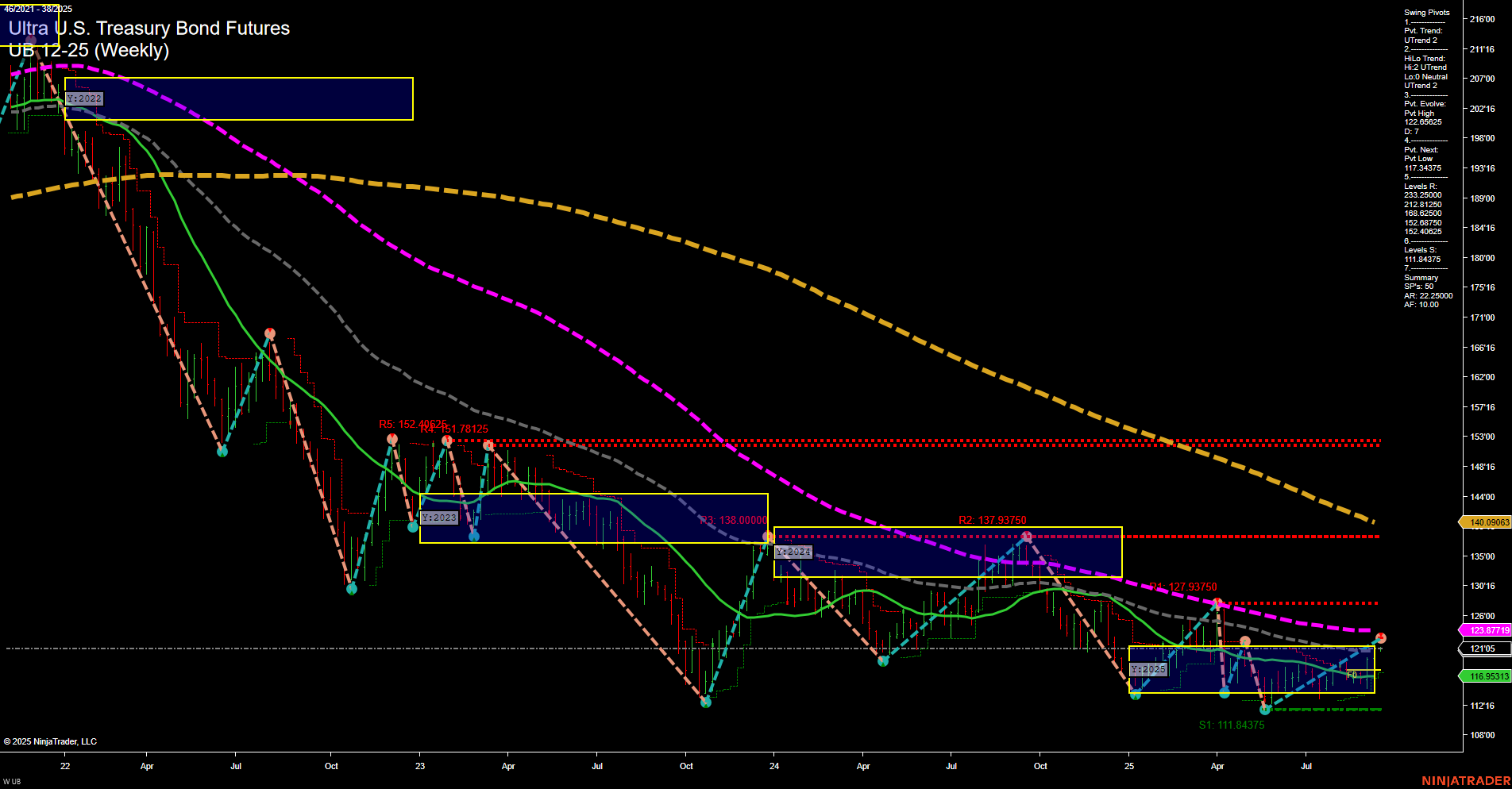 UB Ultra U.S. Treasury Bond Futures Weekly Chart Analysis: 2025-Sep-18 07:15 CT