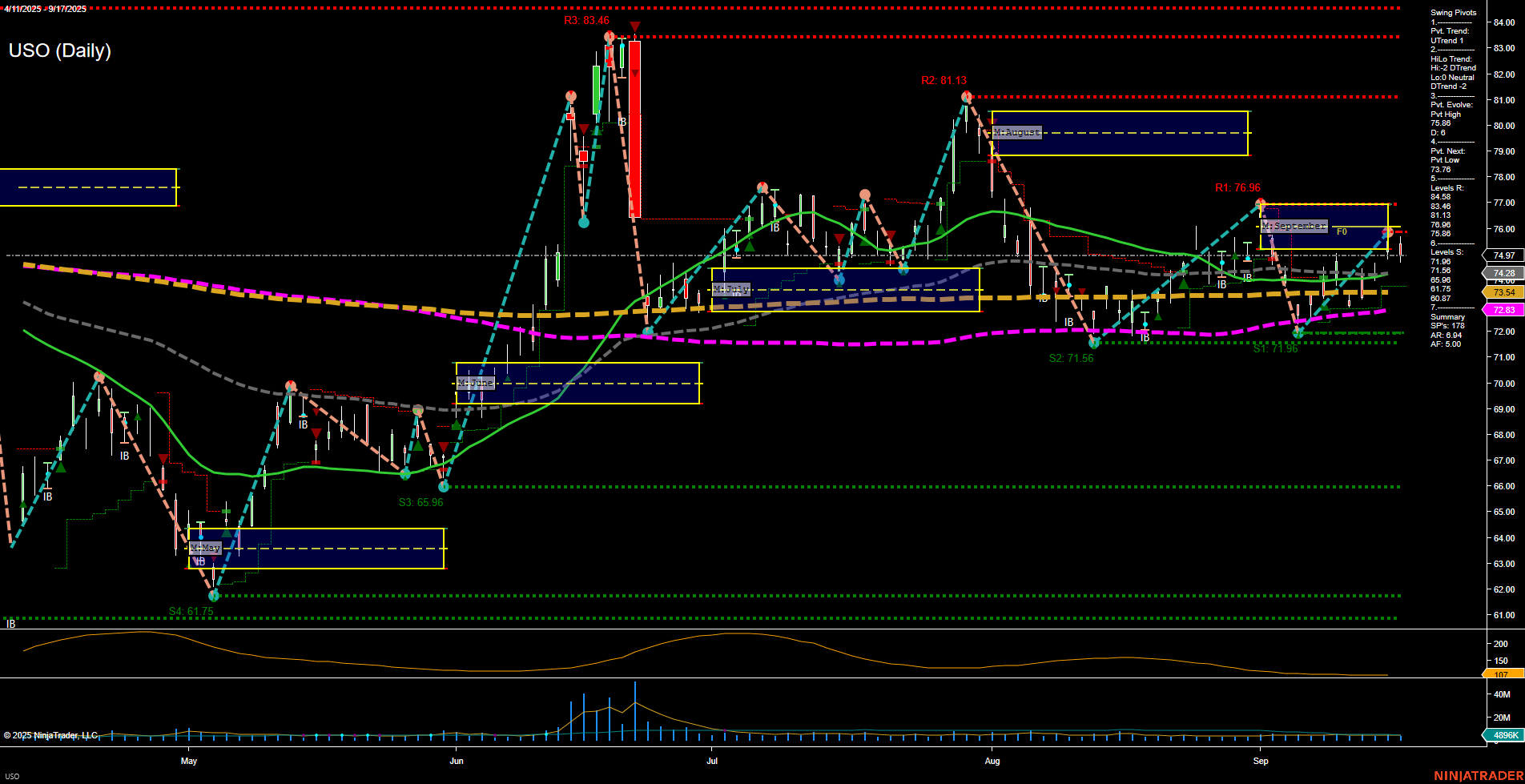 USO United States Oil Fund LP Daily Chart Analysis: 2025-Sep-18 07:15 CT