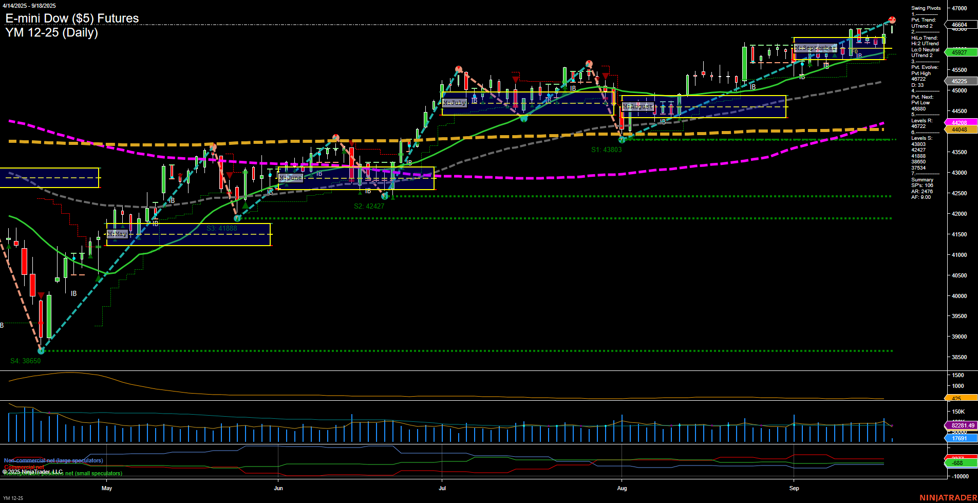 YM E-mini Dow ($5) Futures Daily Chart Analysis: 2025-Sep-18 07:15 CT