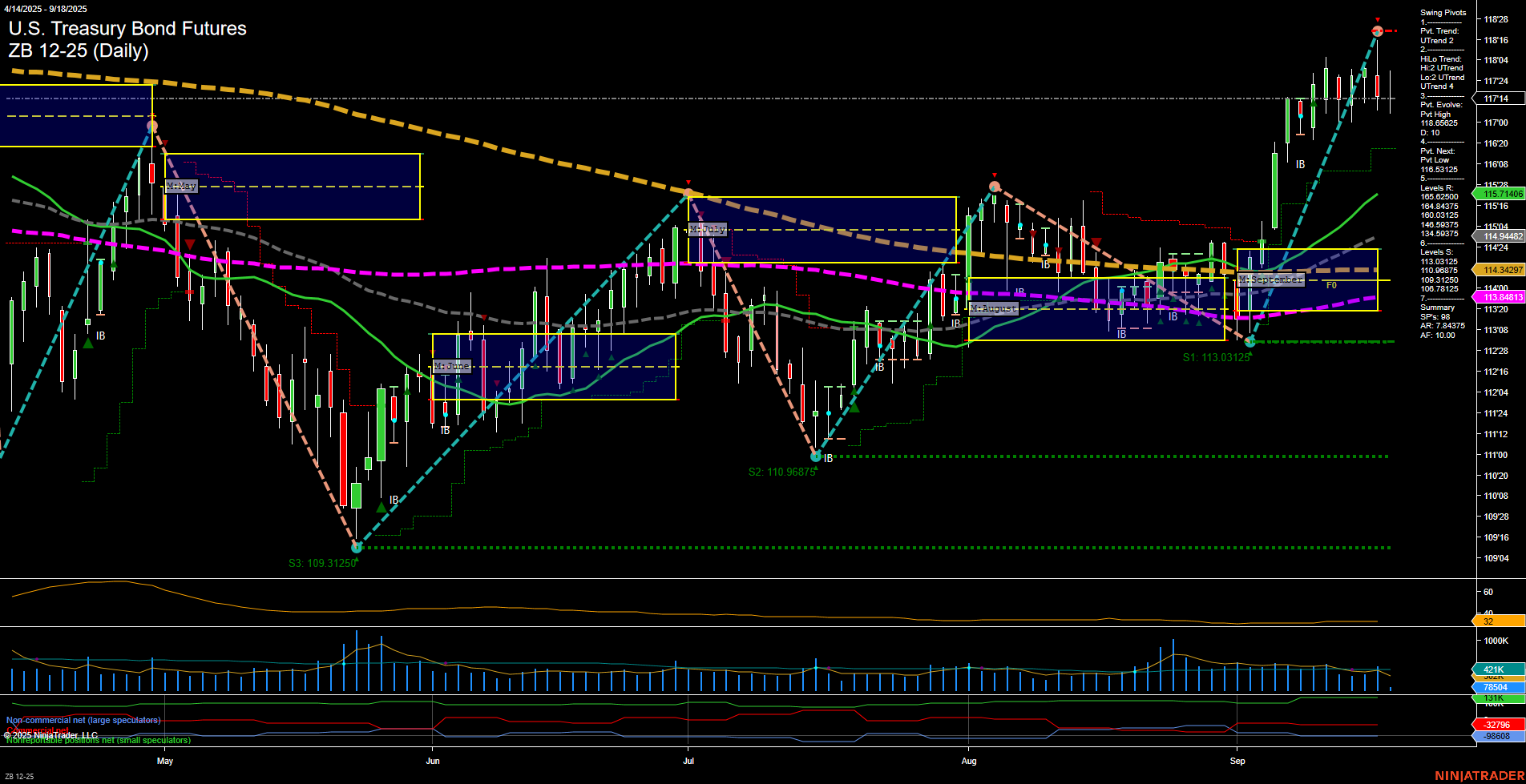 ZB U.S. Treasury Bond Futures Daily Chart Analysis: 2025-Sep-18 07:16 CT