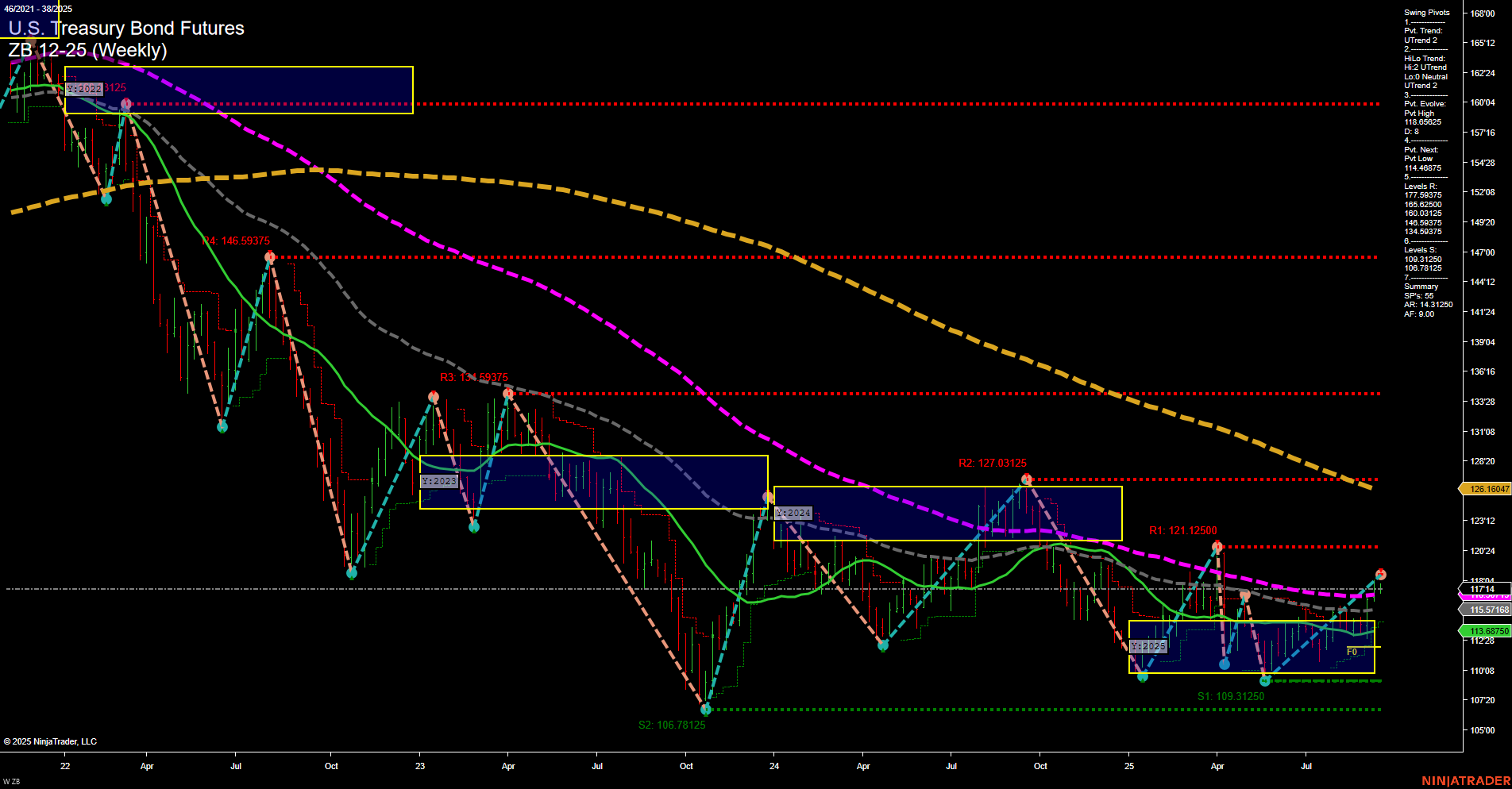 ZB U.S. Treasury Bond Futures Weekly Chart Analysis: 2025-Sep-18 07:16 CT