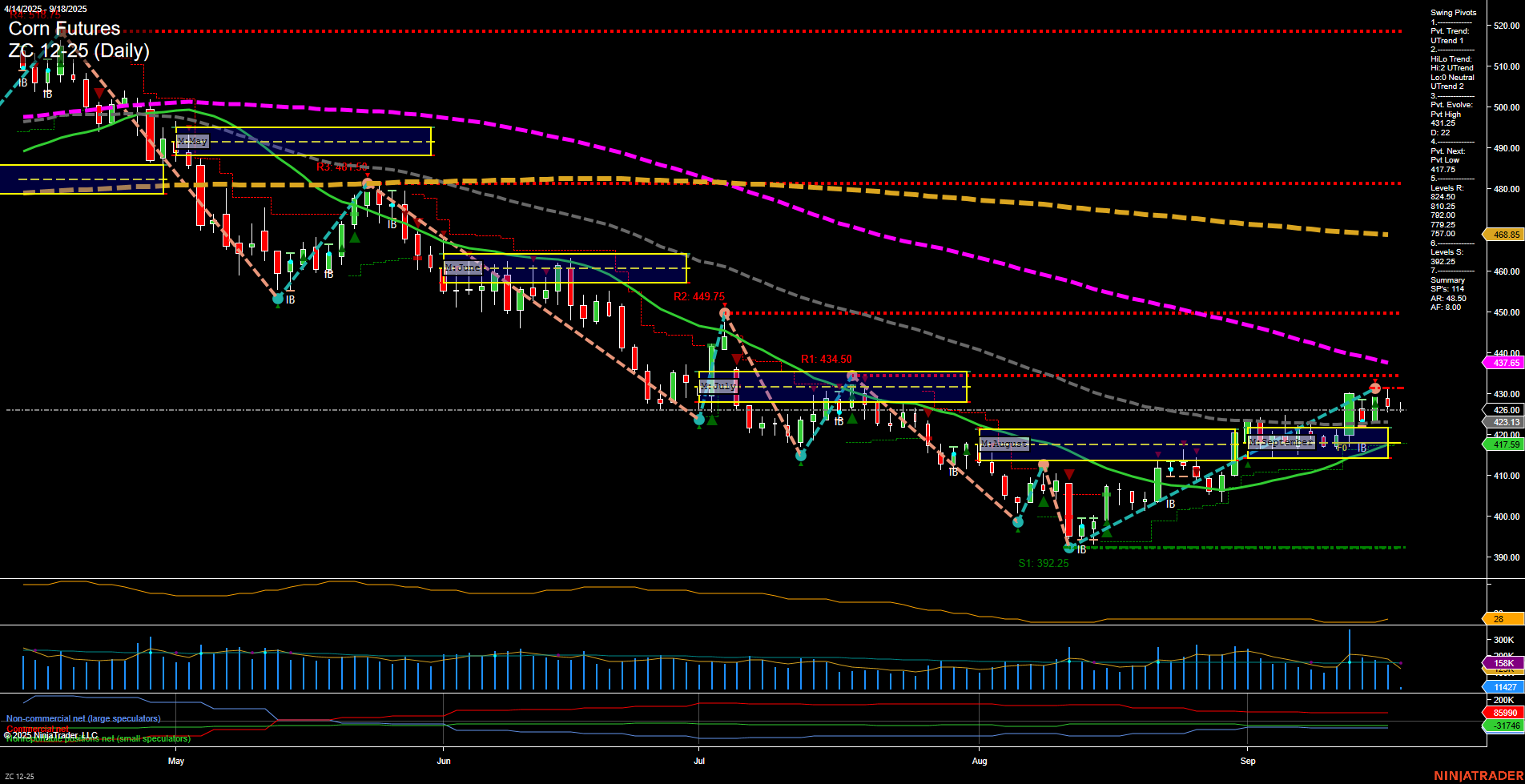 ZC Corn Futures Daily Chart Analysis: 2025-Sep-18 07:16 CT