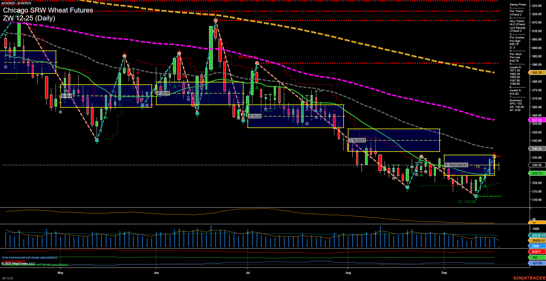ZW Chicago SRW Wheat Futures Daily Chart Analysis: 2025-Sep-18 07:18 CT