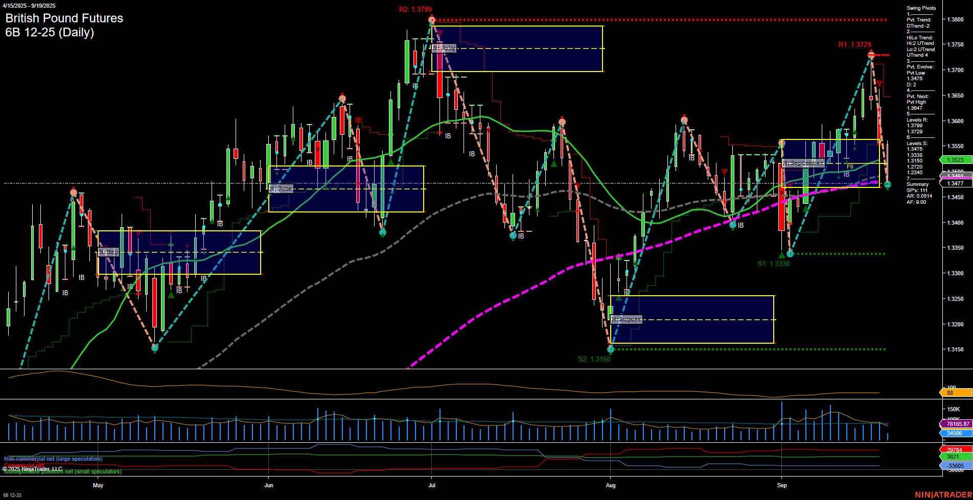6B British Pound Futures Daily Chart Analysis: 2025-Sep-19 07:01 CT