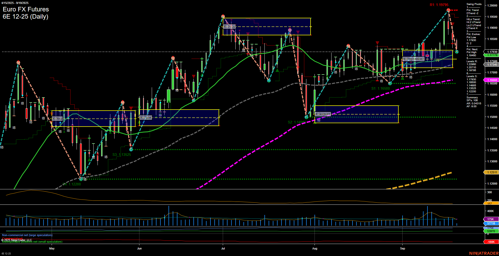 6E Euro FX Futures Daily Chart Analysis: 2025-Sep-19 07:01 CT